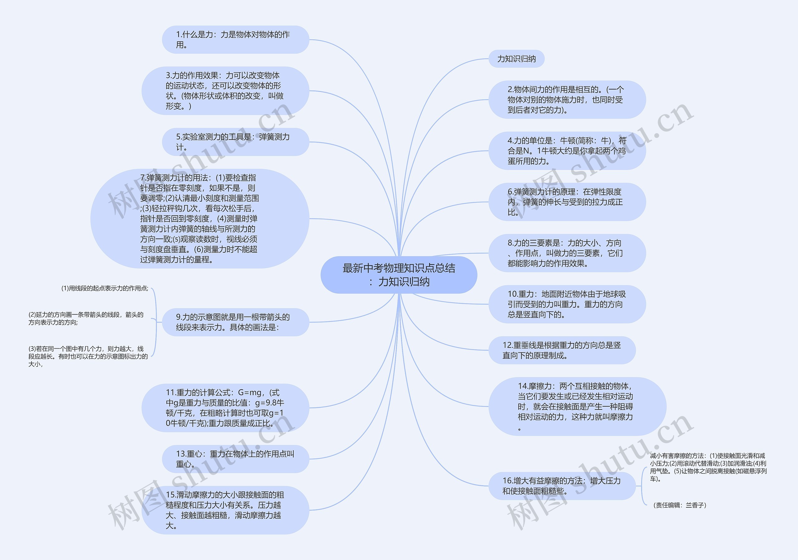 最新中考物理知识点总结：力知识归纳思维导图