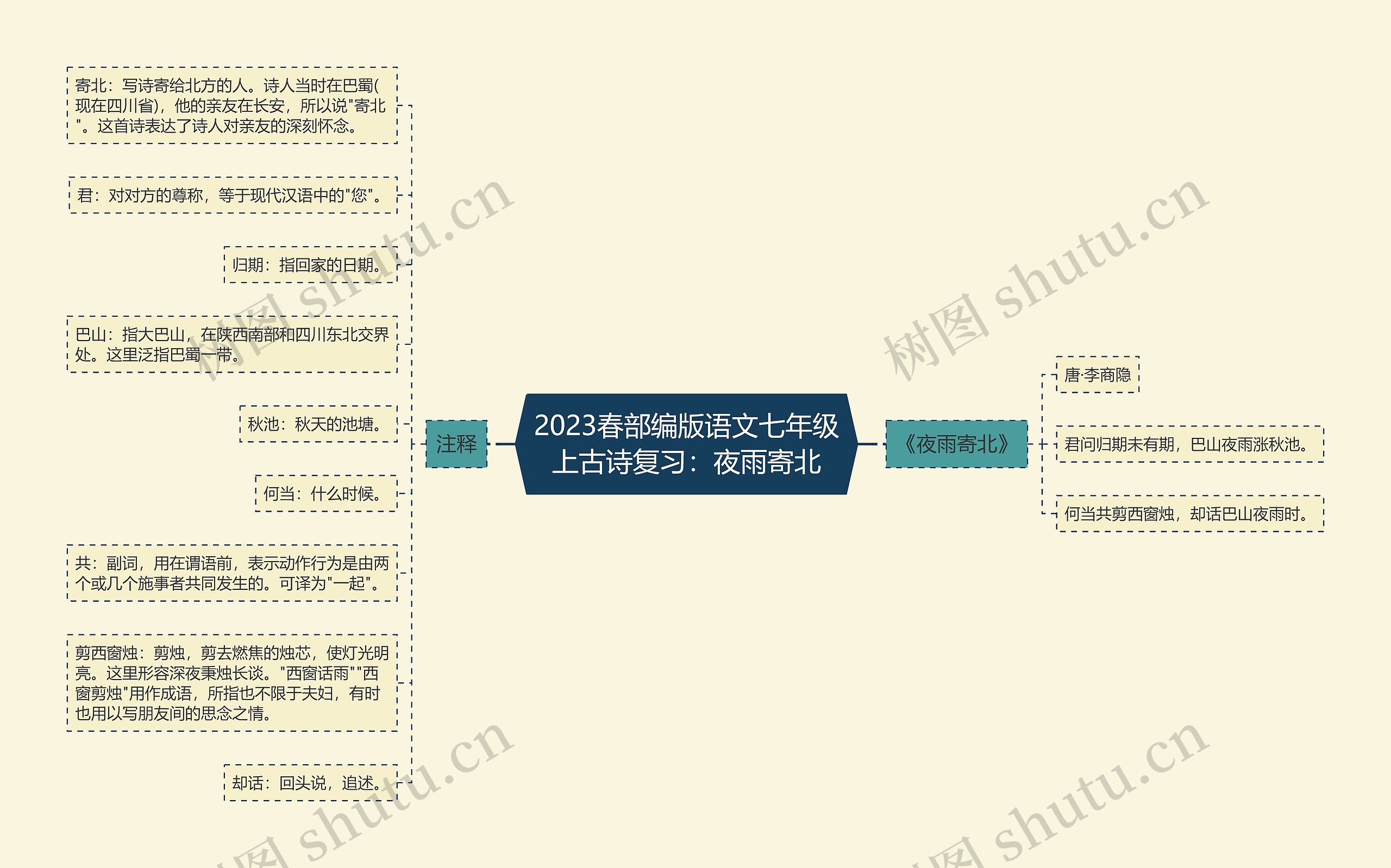 2023春部编版语文七年级上古诗复习：夜雨寄北思维导图