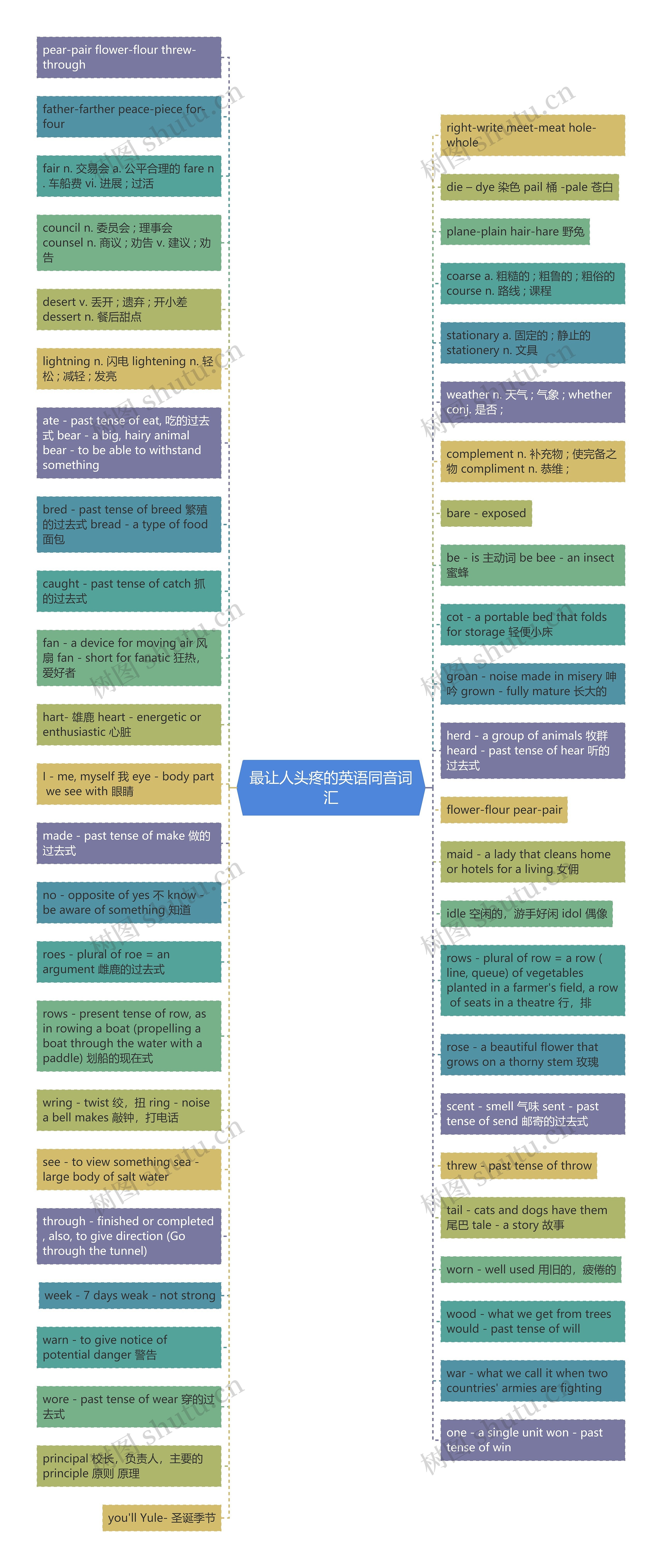 最让人头疼的英语同音词汇思维导图