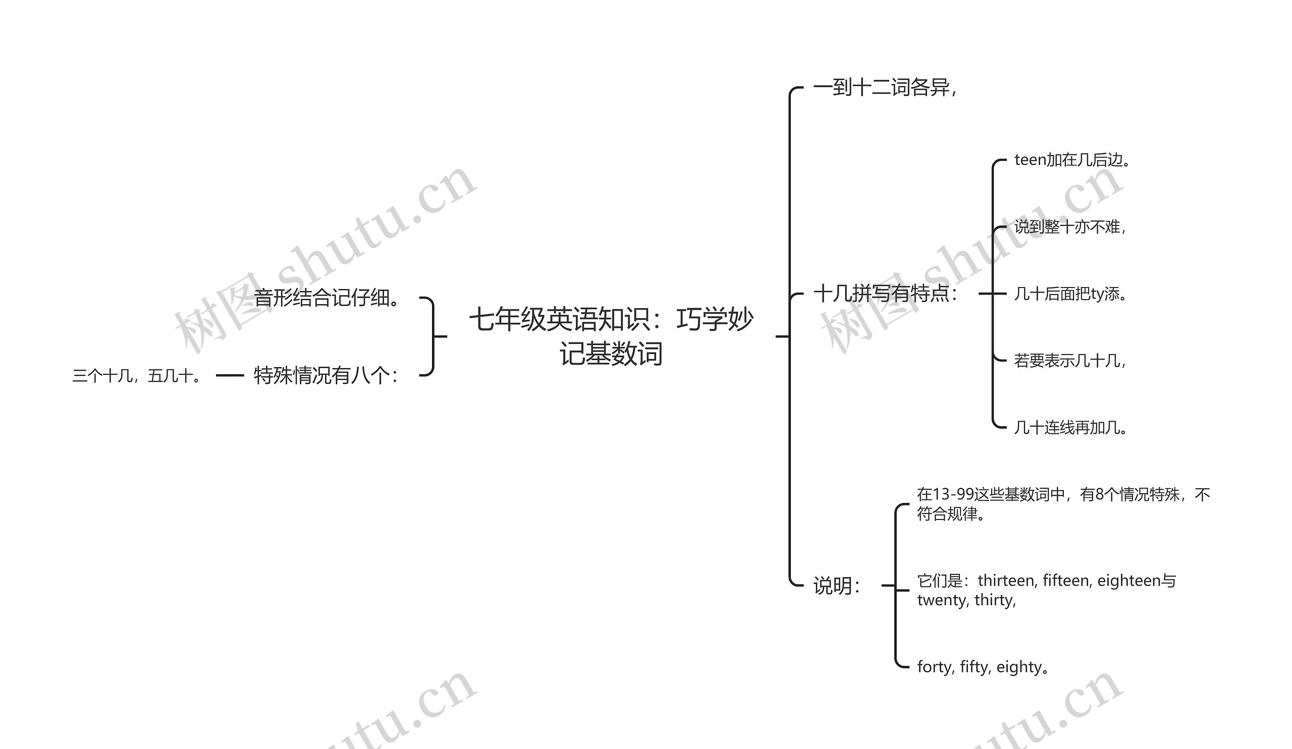 七年级英语知识：巧学妙记基数词