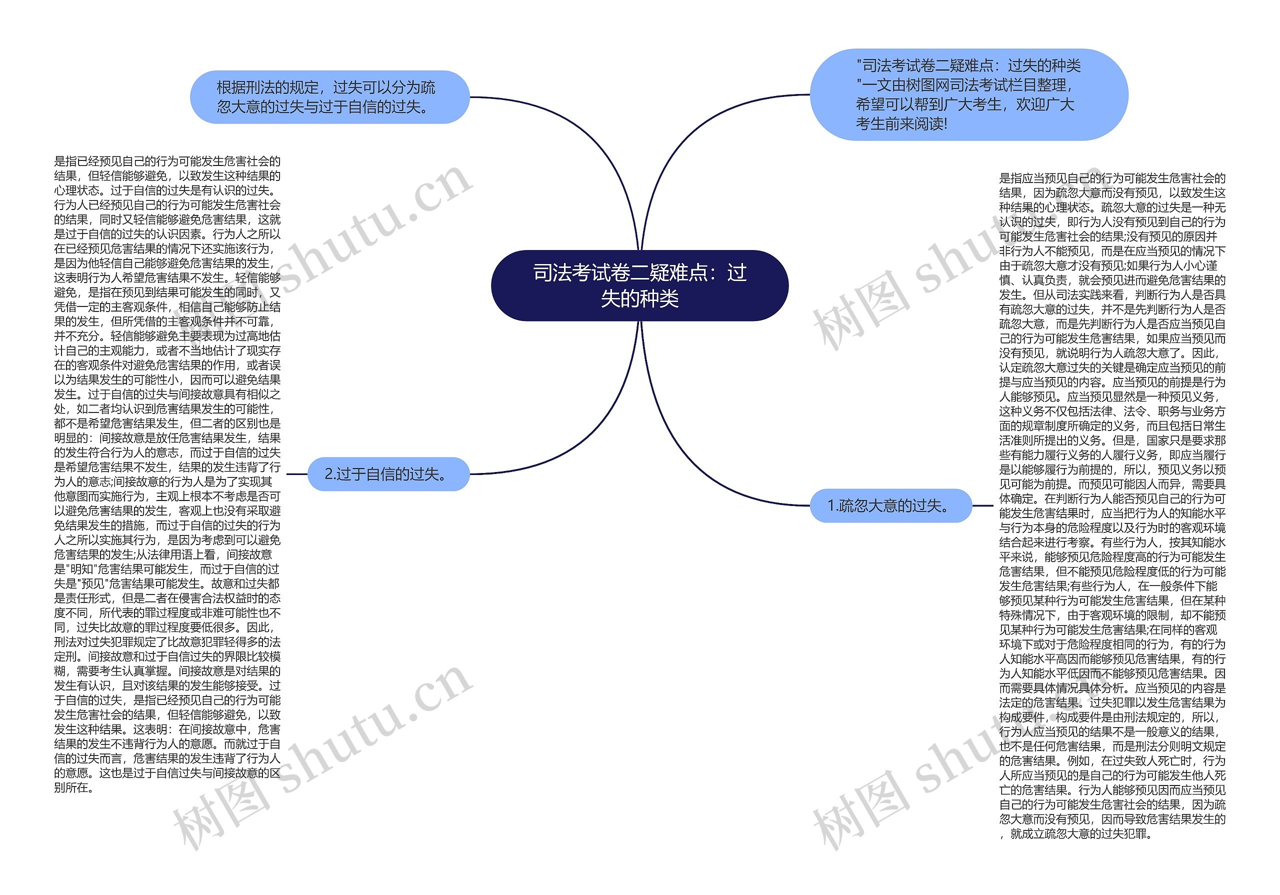 司法考试卷二疑难点：过失的种类思维导图