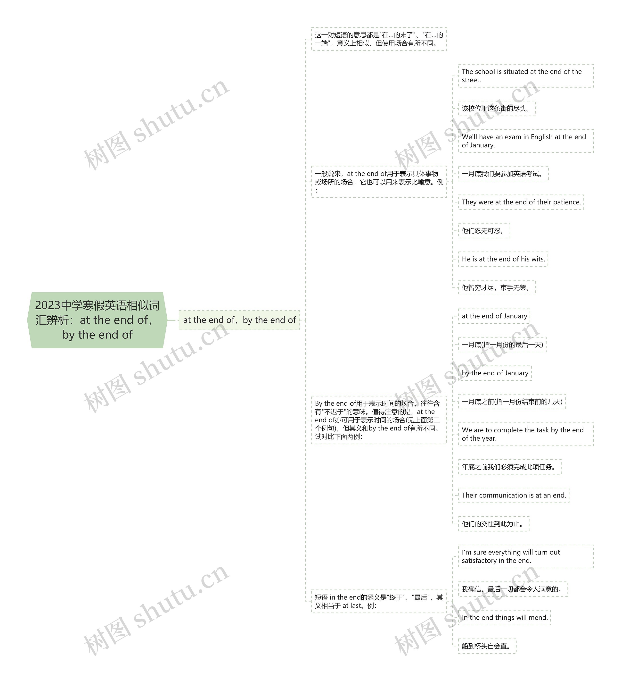 2023中学寒假英语相似词汇辨析:at the end of,by the end of 2023中学寒假英语相似词汇辨析:at the end of,by the end of