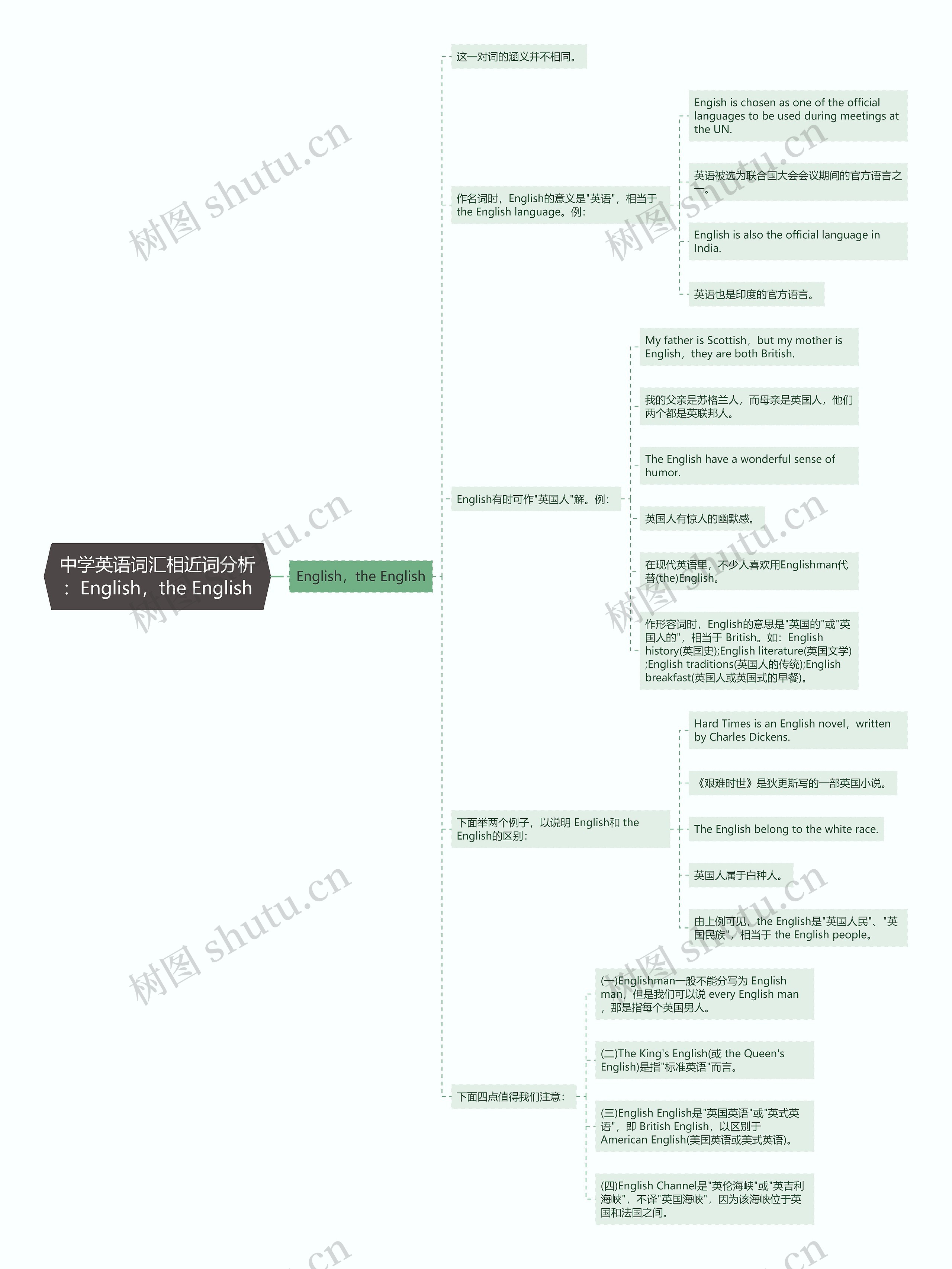 中学英语词汇相近词分析：English，the English思维导图