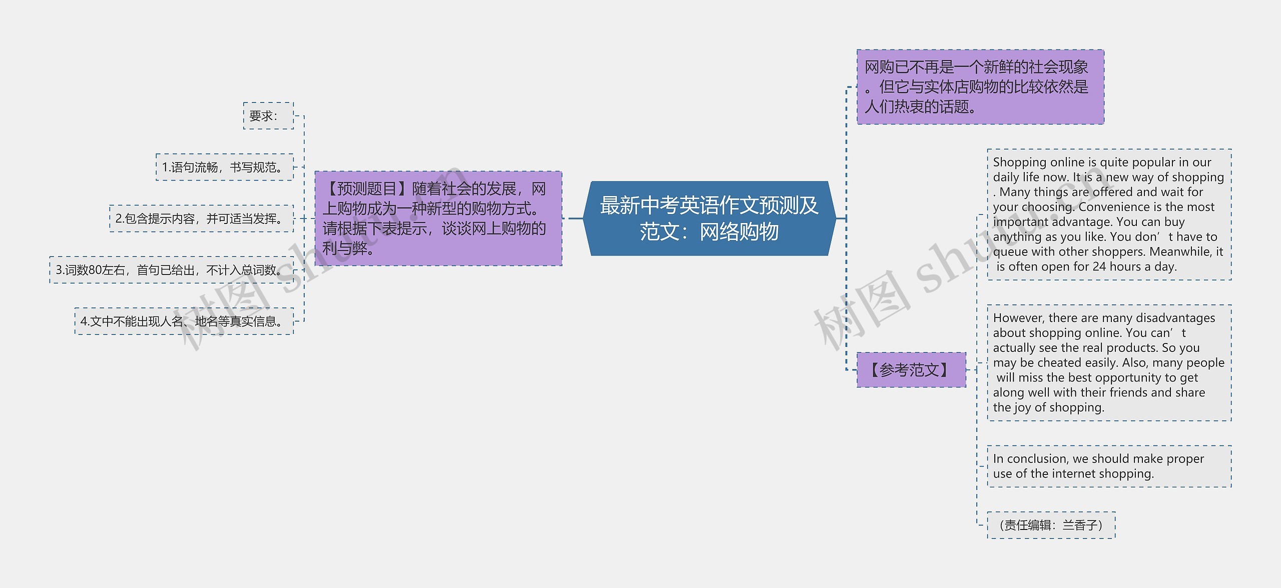 最新中考英语作文预测及范文：网络购物思维导图