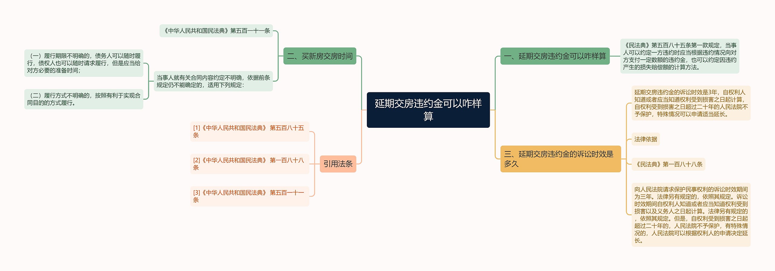 延期交房违约金可以咋样算思维导图