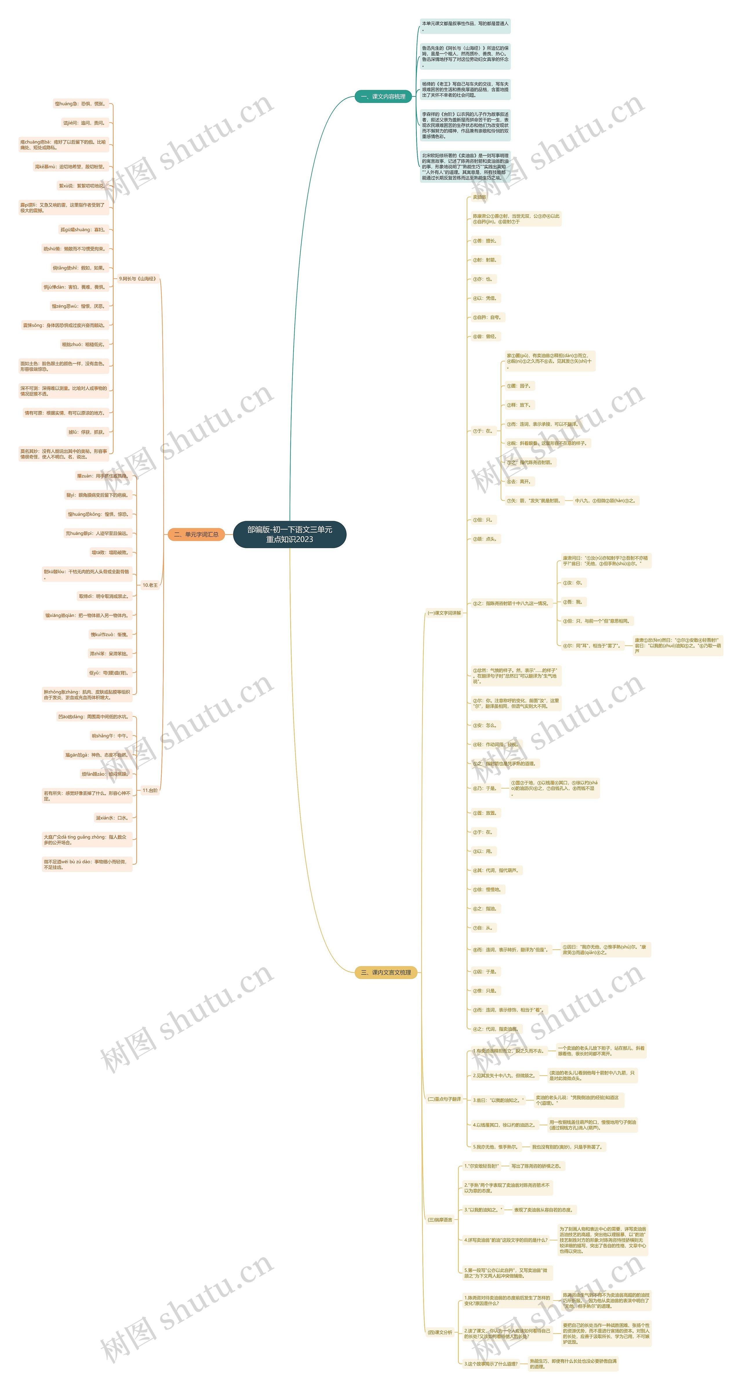 部编版-初一下语文三单元重点知识2023思维导图