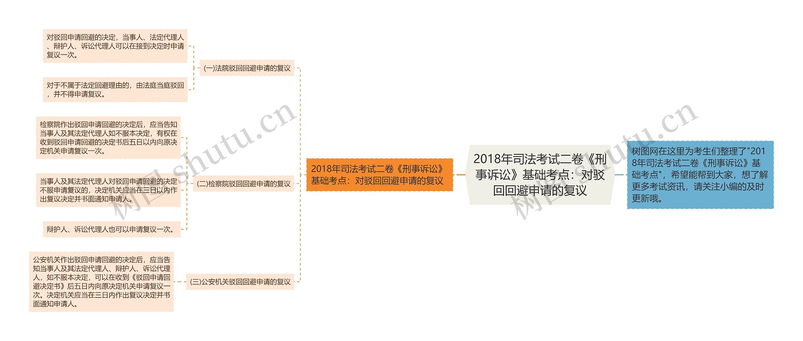 2018年司法考试二卷《刑事诉讼》基础考点：对驳回回避申请的复议