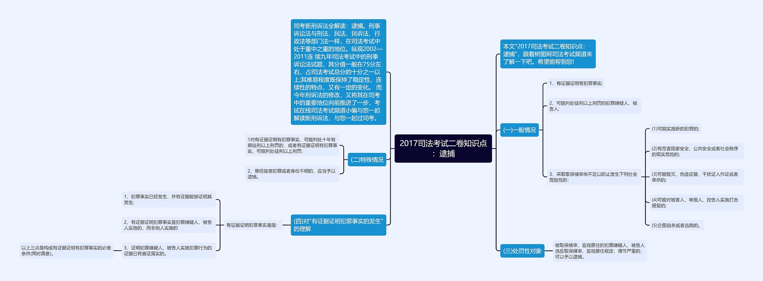 2017司法考试二卷知识点：逮捕