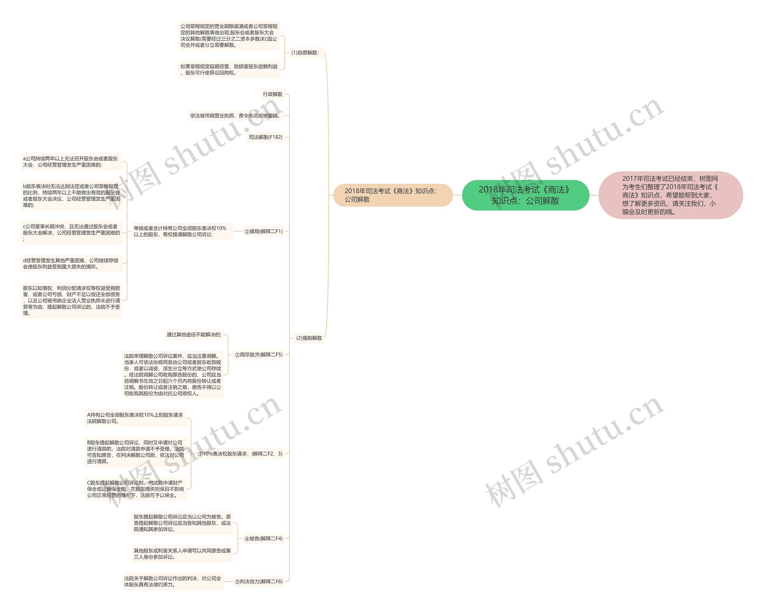 2018年司法考试《商法》知识点：公司解散思维导图