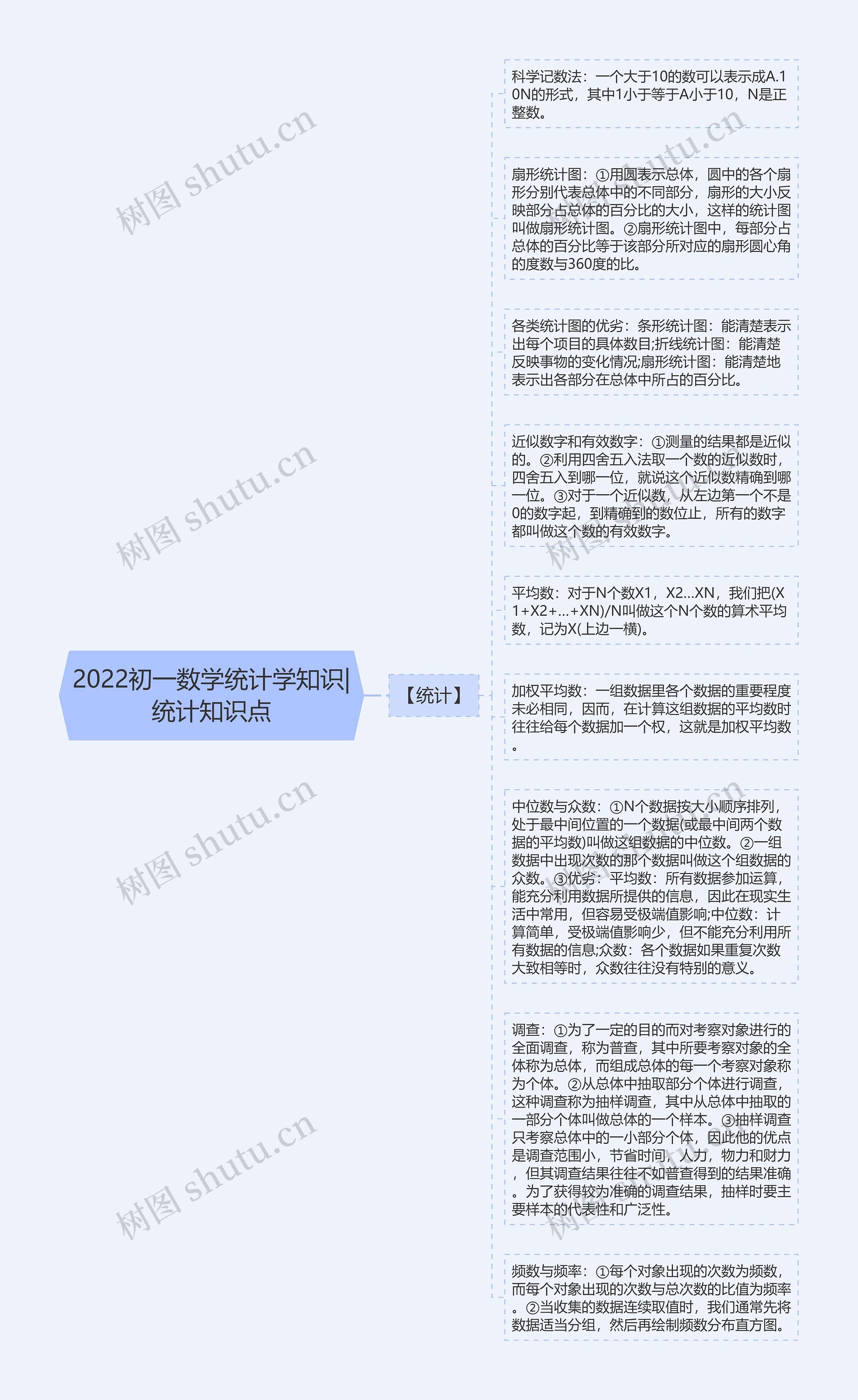 2022初一数学统计学知识|统计知识点