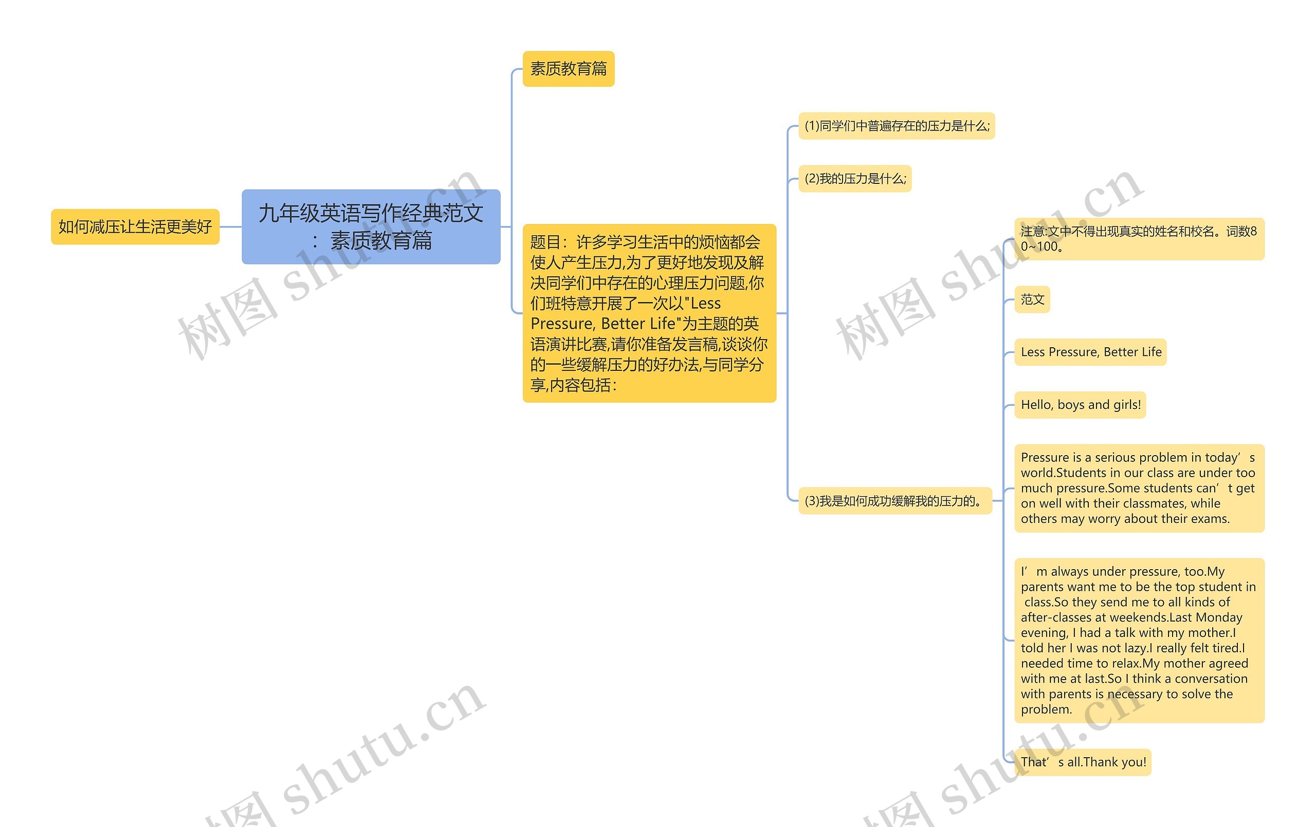 九年级英语写作经典范文：素质教育篇思维导图