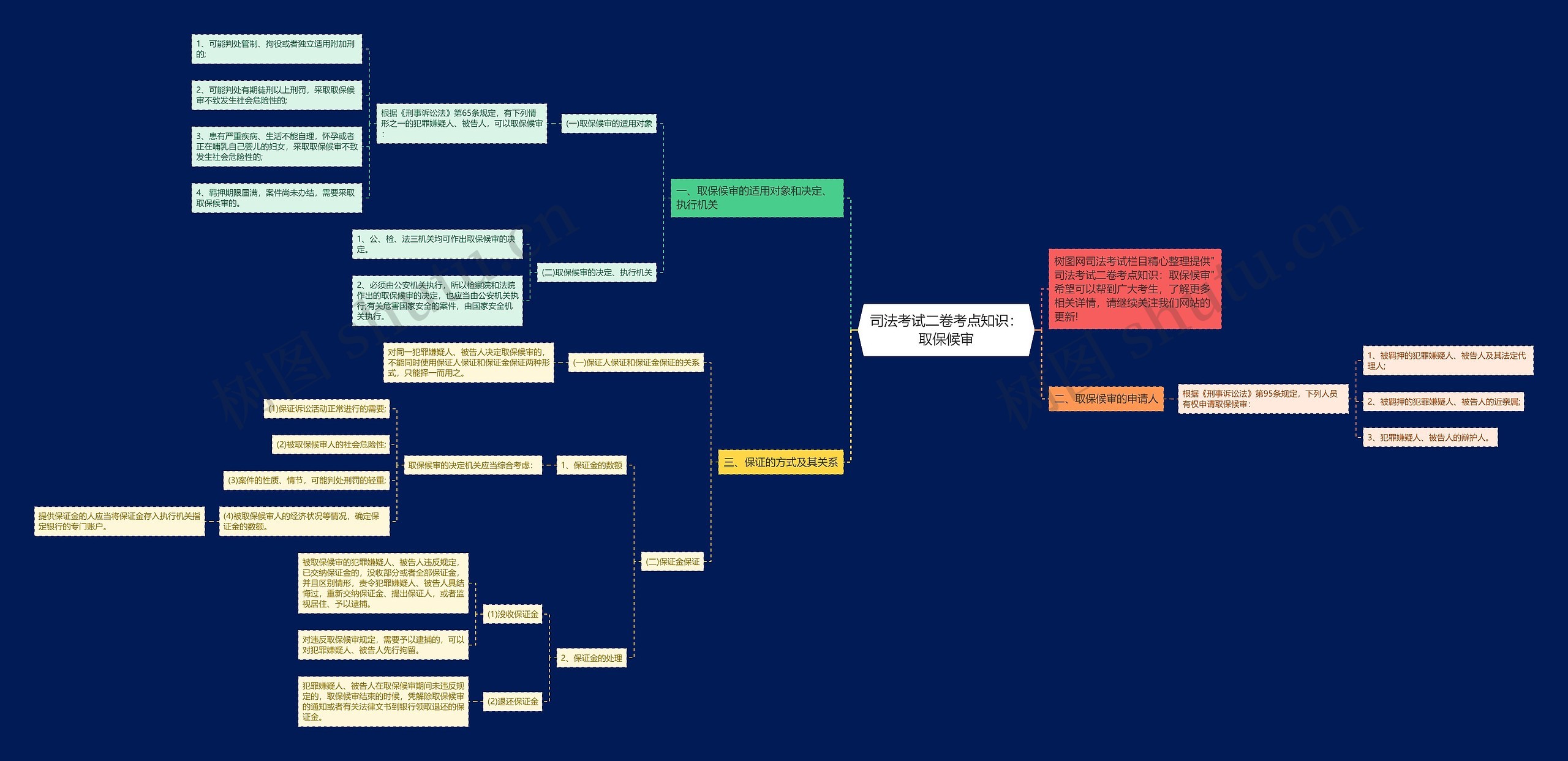 司法考试二卷考点知识：取保候审思维导图