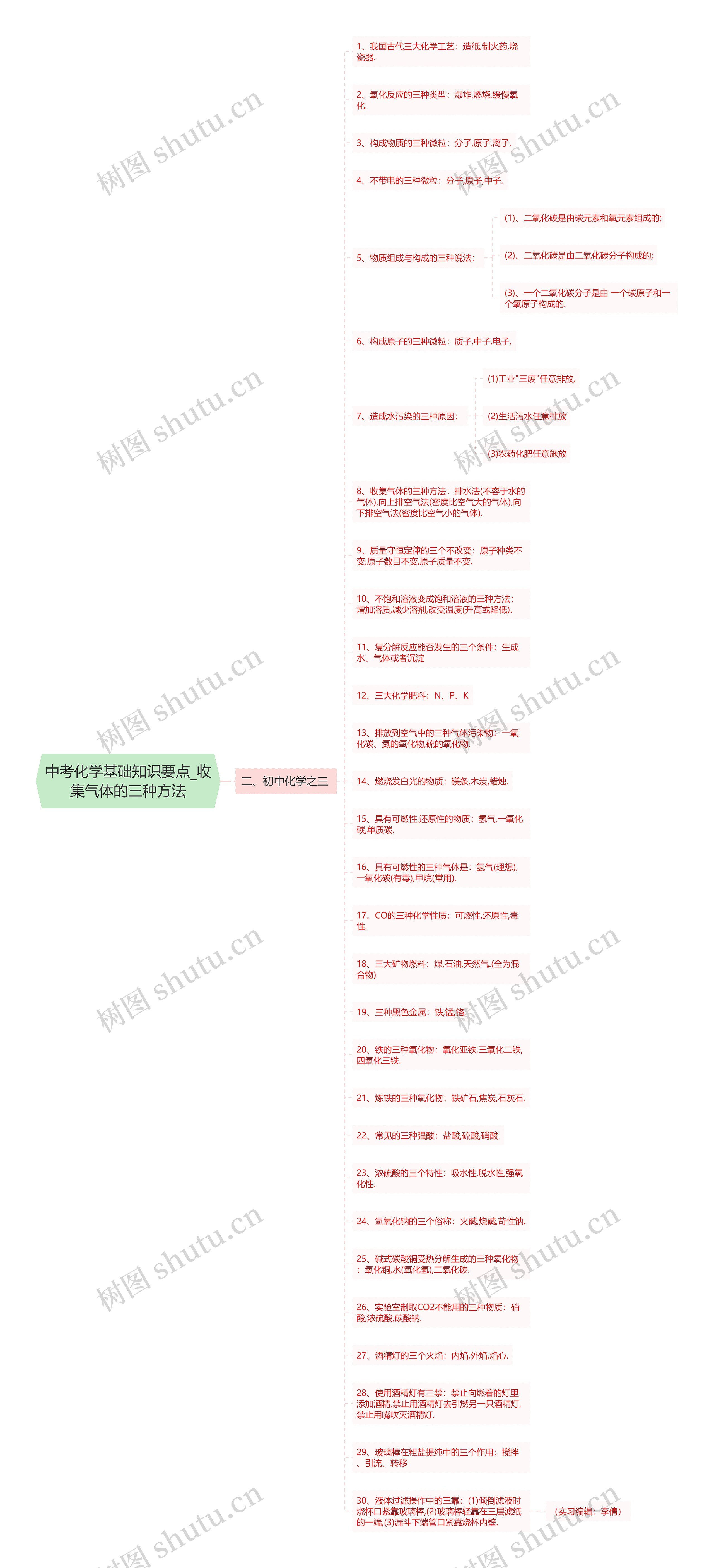 中考化学基础知识要点_收集气体的三种方法思维导图