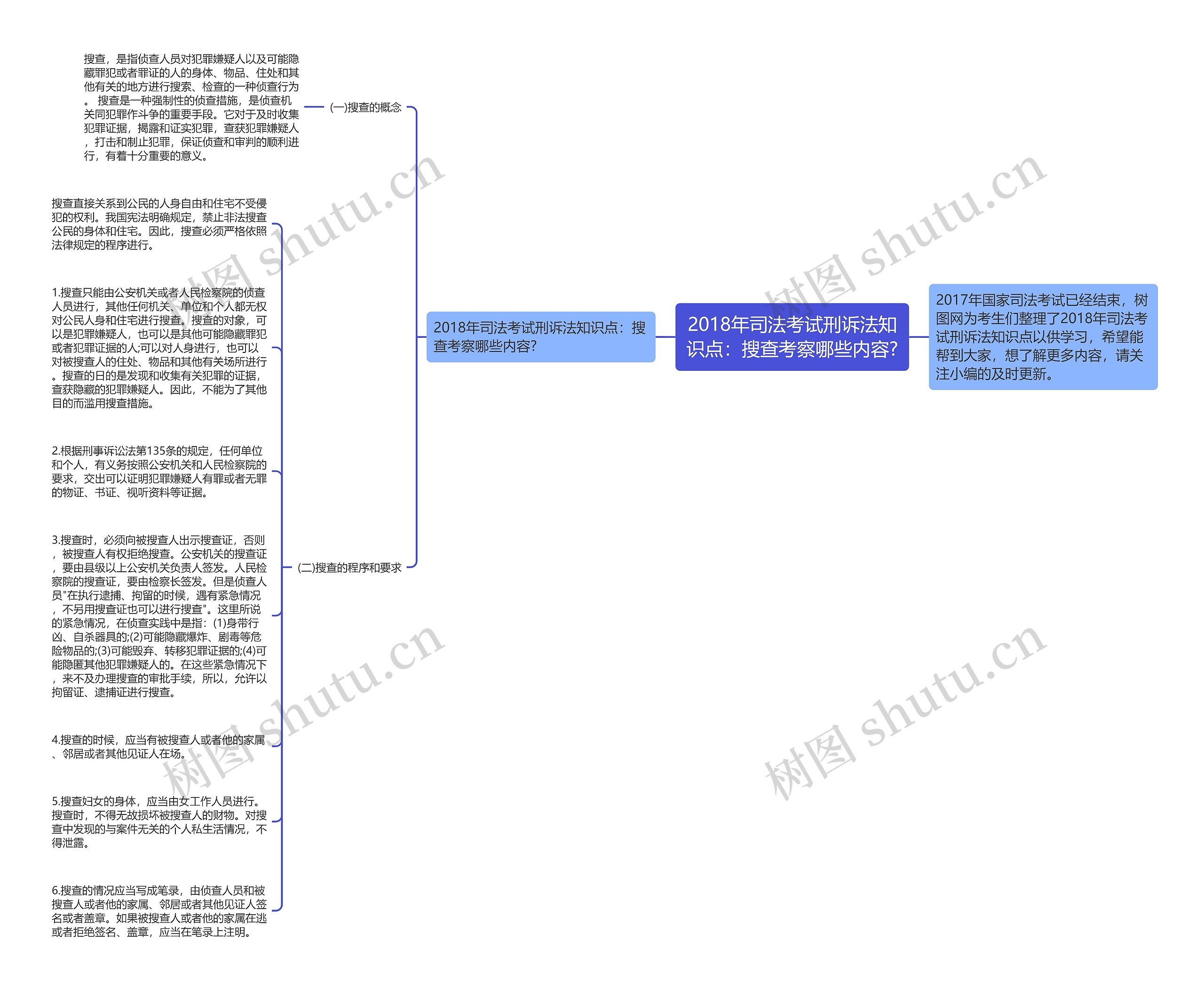 2018年司法考试刑诉法知识点：搜查考察哪些内容?思维导图