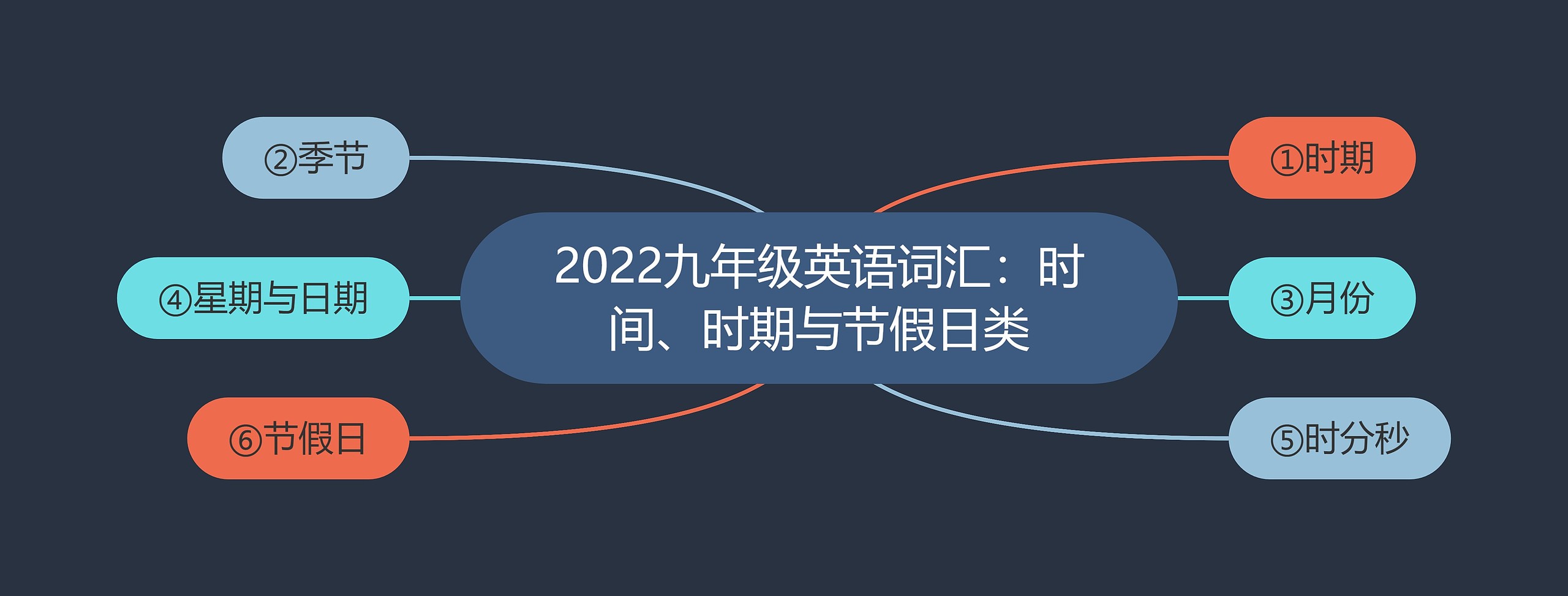 2022九年级英语词汇：时间、时期与节假日类思维导图