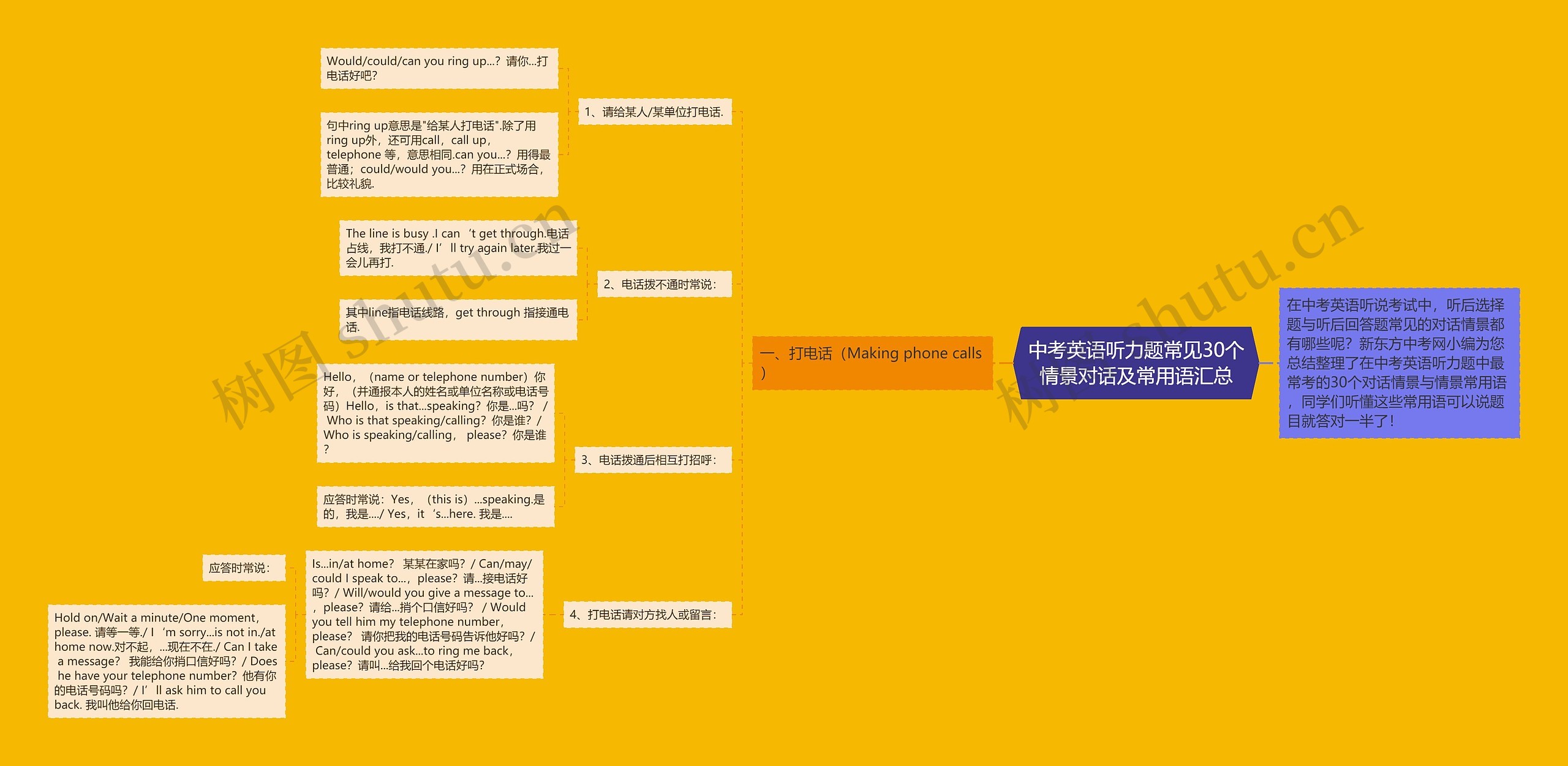 中考英语听力题常见30个情景对话及常用语汇总思维导图高清图 中考英语听力题常见30个情景对话及常用语汇总思维导图