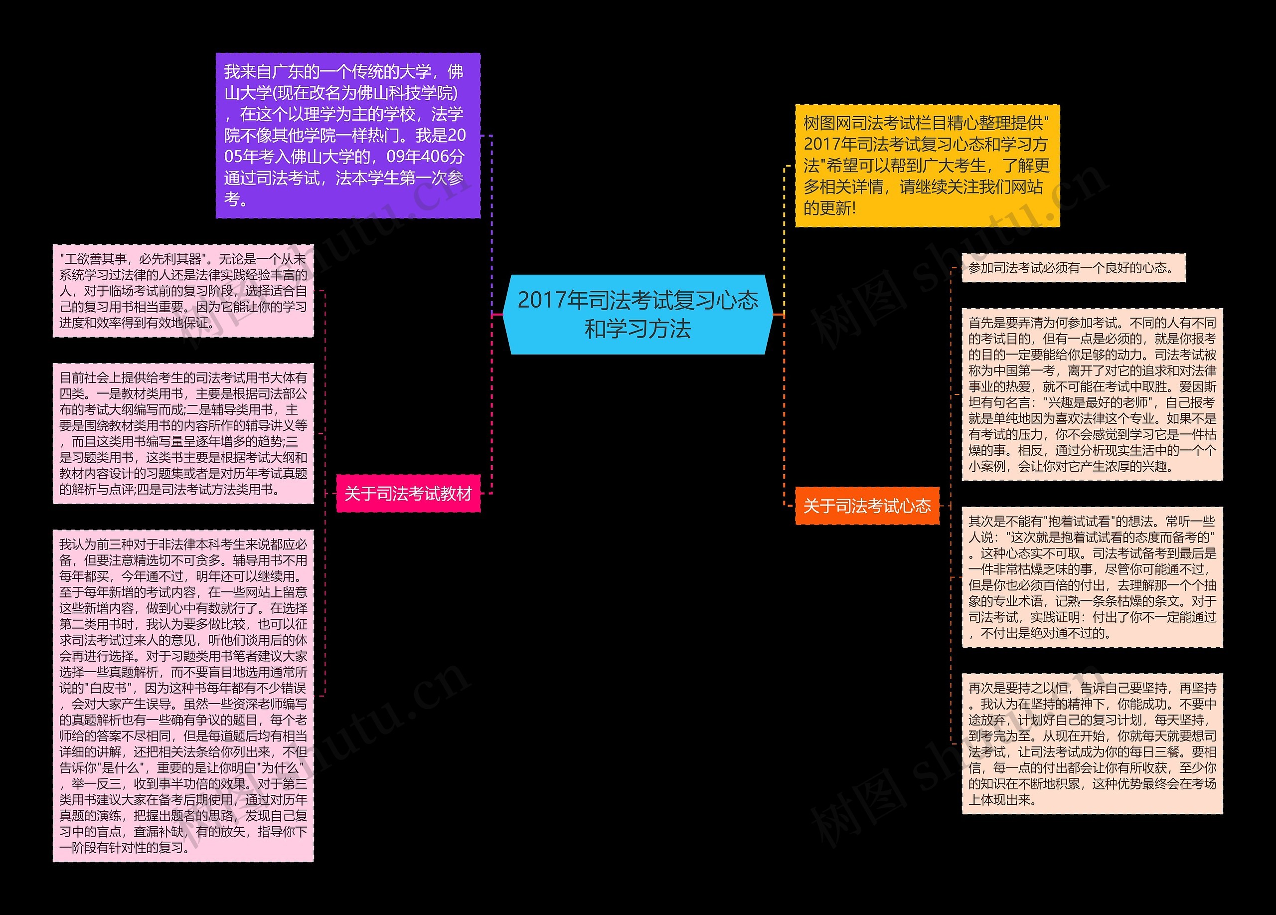 2017年司法考试复习心态和学习方法思维导图