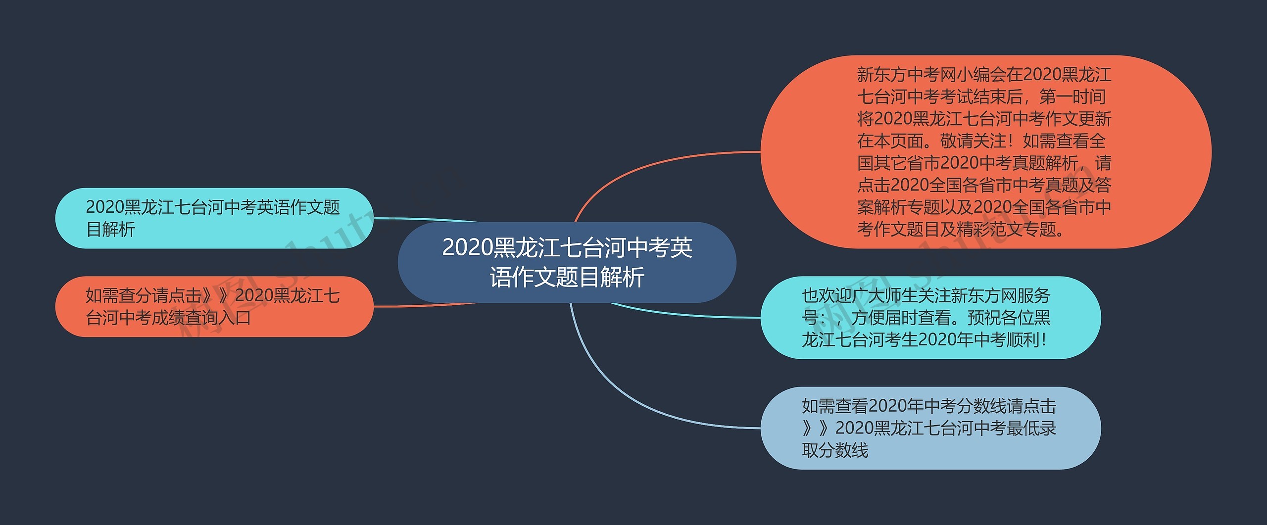 2020黑龙江七台河中考英语作文题目解析思维导图