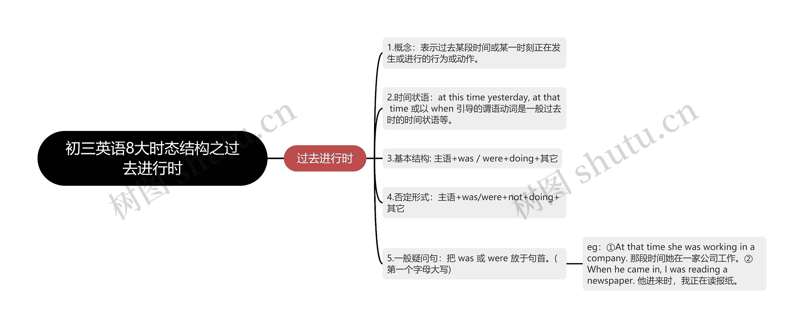 初三英语8大时态结构之过去进行时思维导图