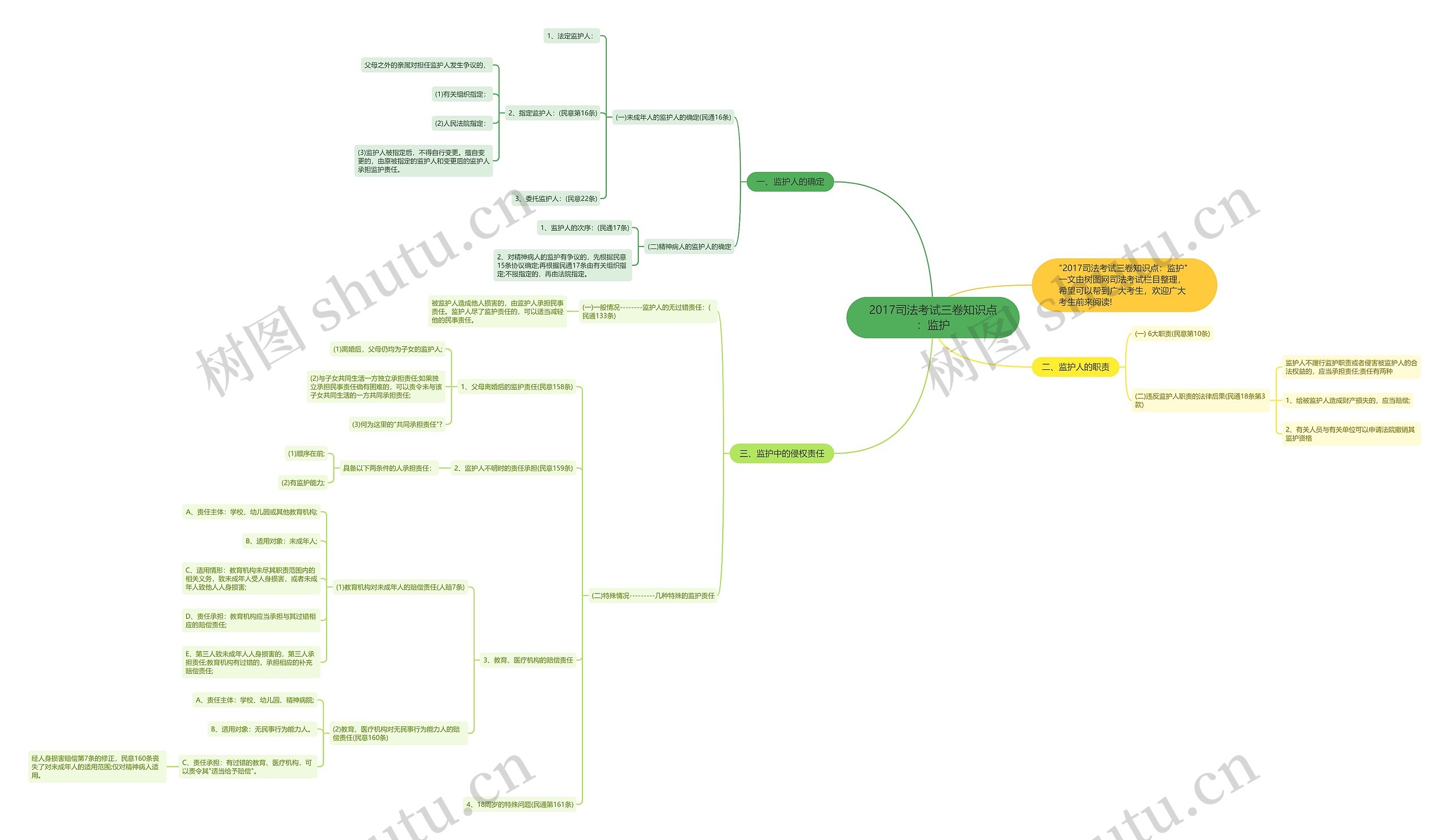 2017司法考试三卷知识点：监护思维导图