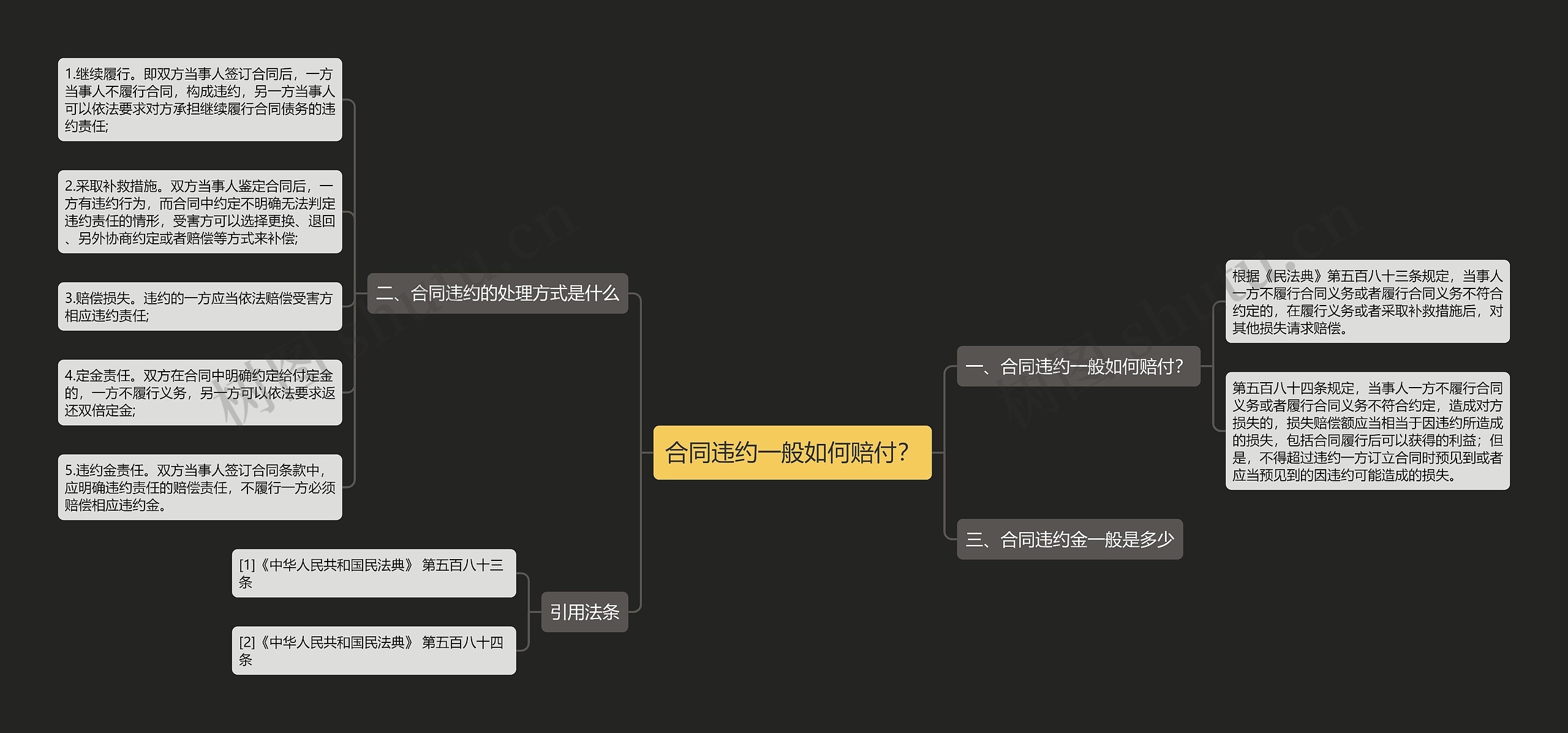 合同违约一般如何赔付？思维导图