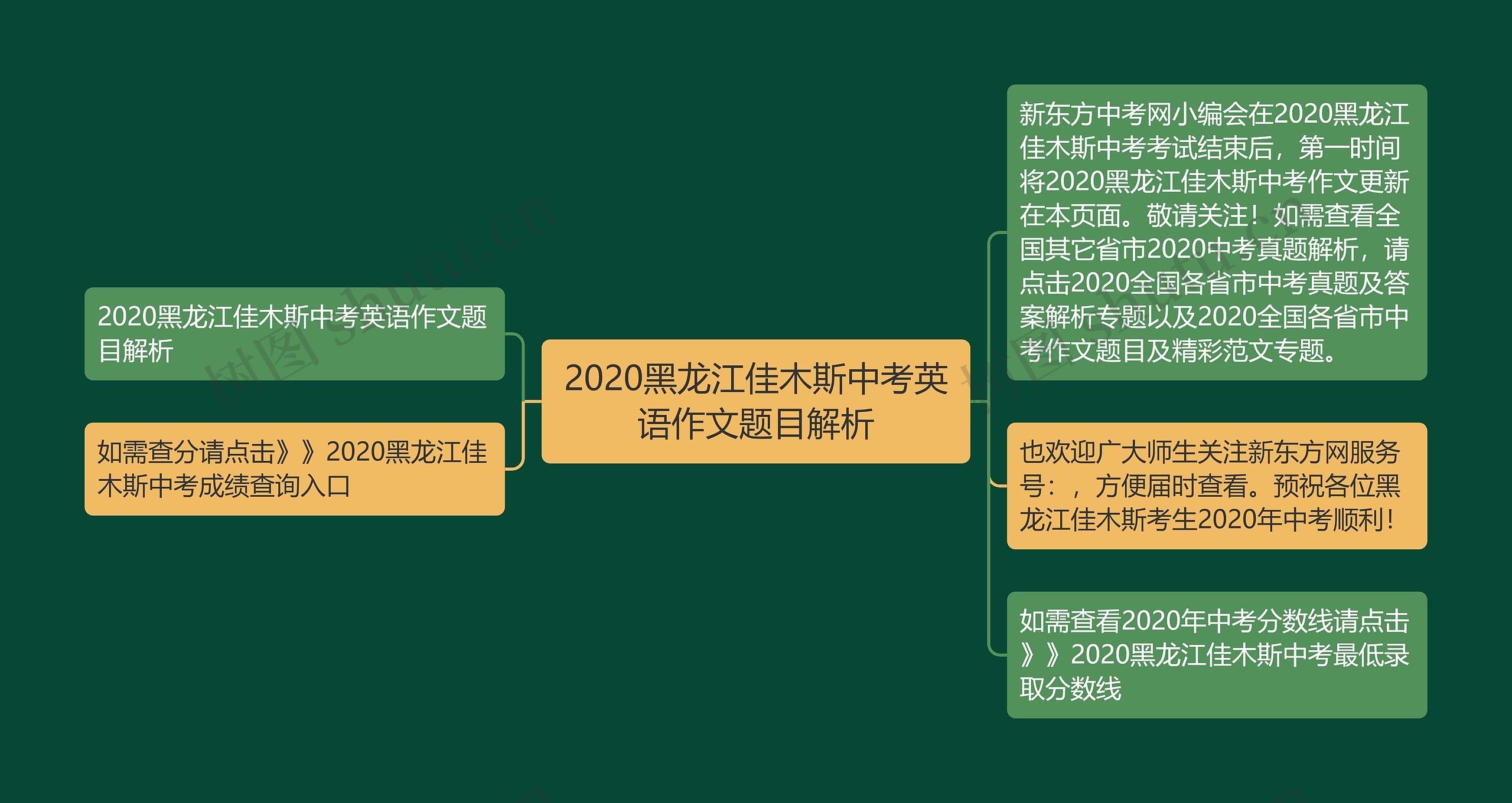 2020黑龙江佳木斯中考英语作文题目解析思维导图