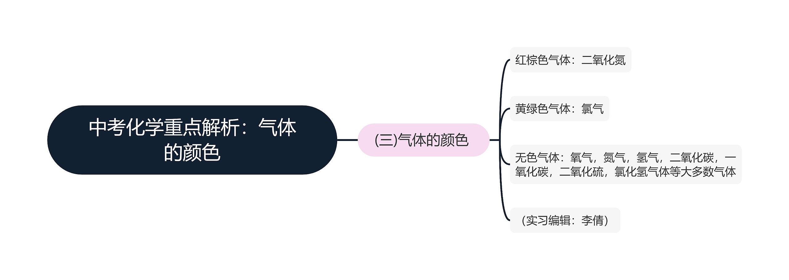 中考化学重点解析：气体的颜色