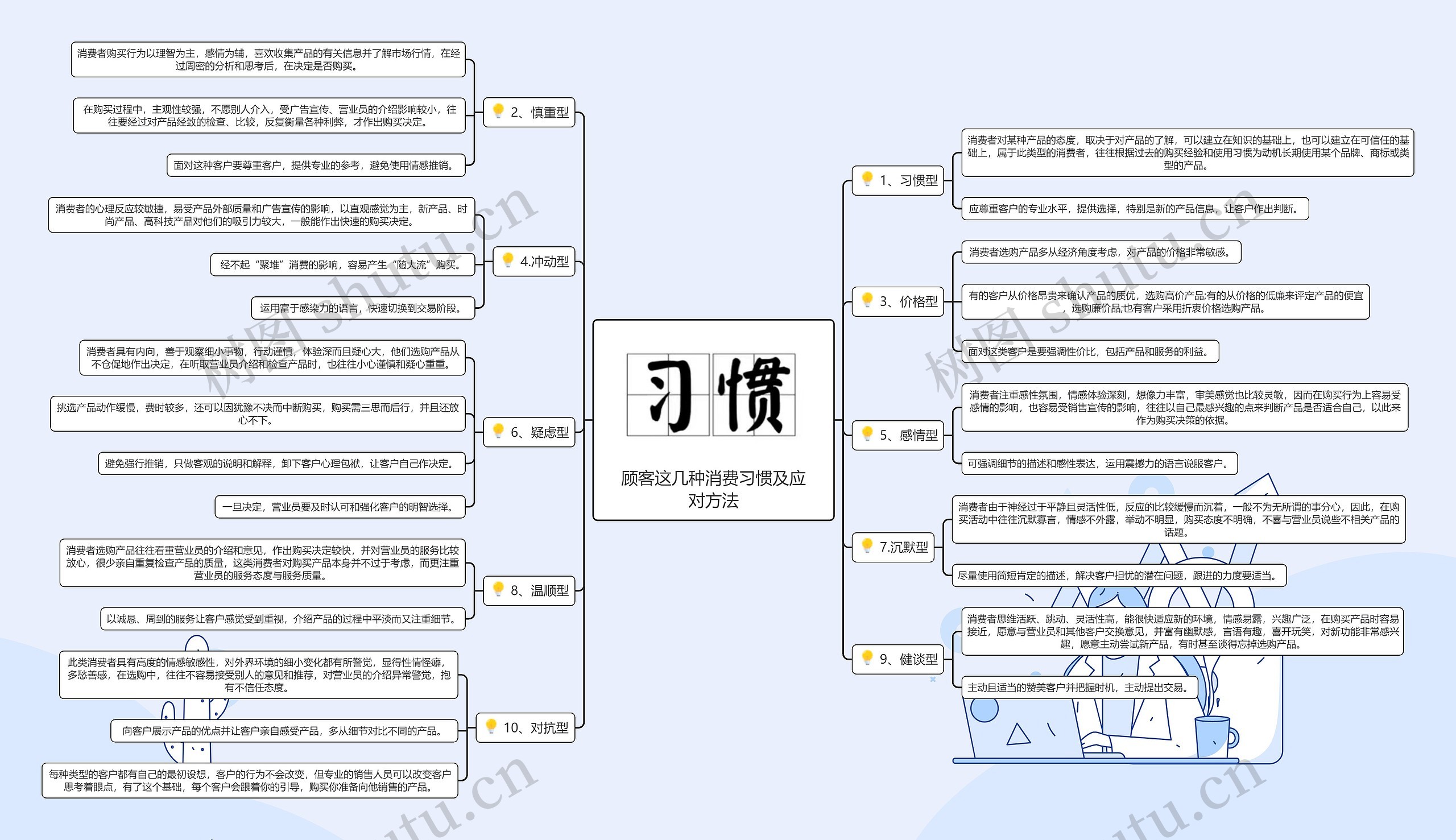 顾客这几种消费习惯及应对方法思维导图
