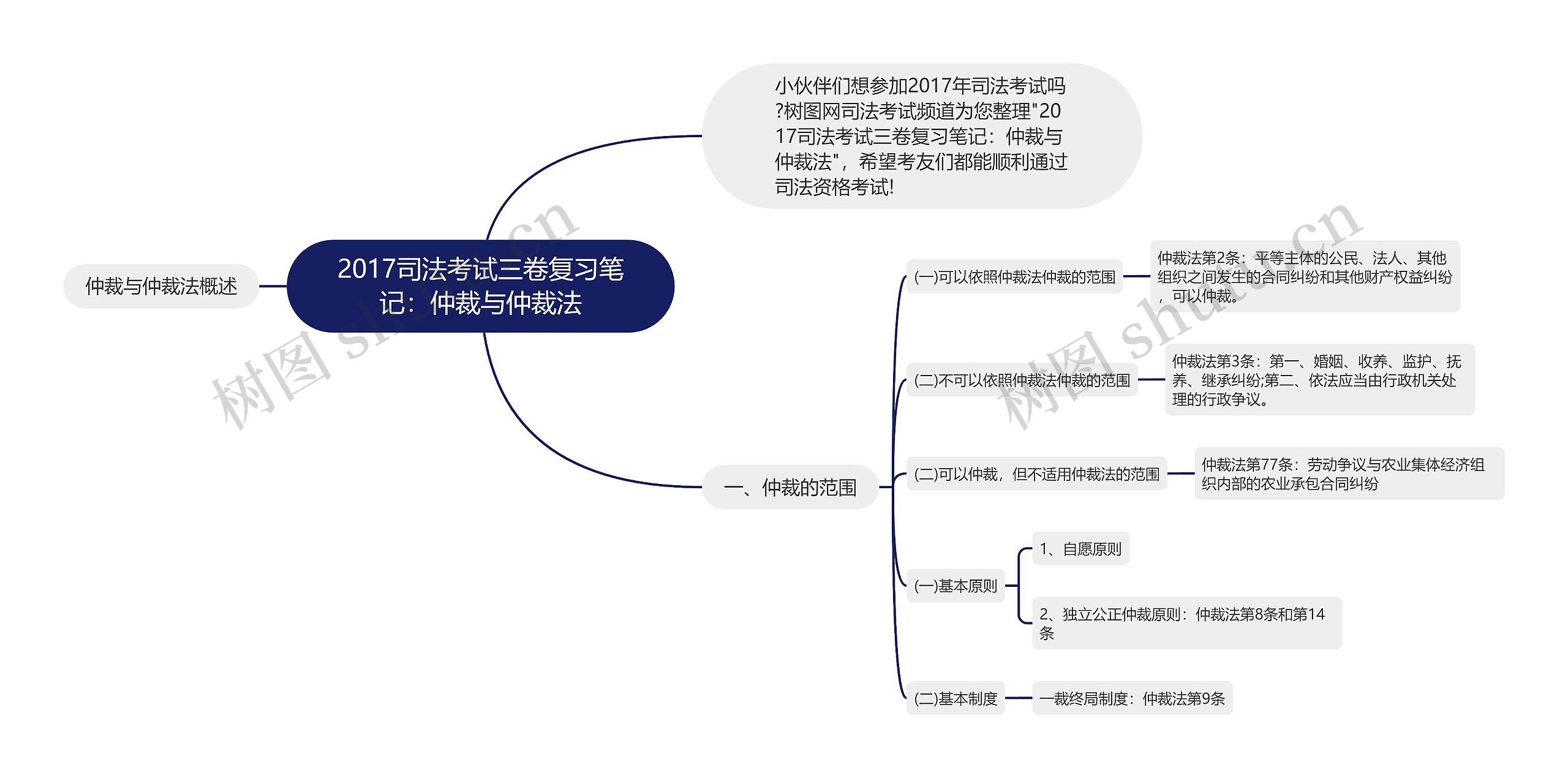 2017司法考试三卷复习笔记：仲裁与仲裁法思维导图