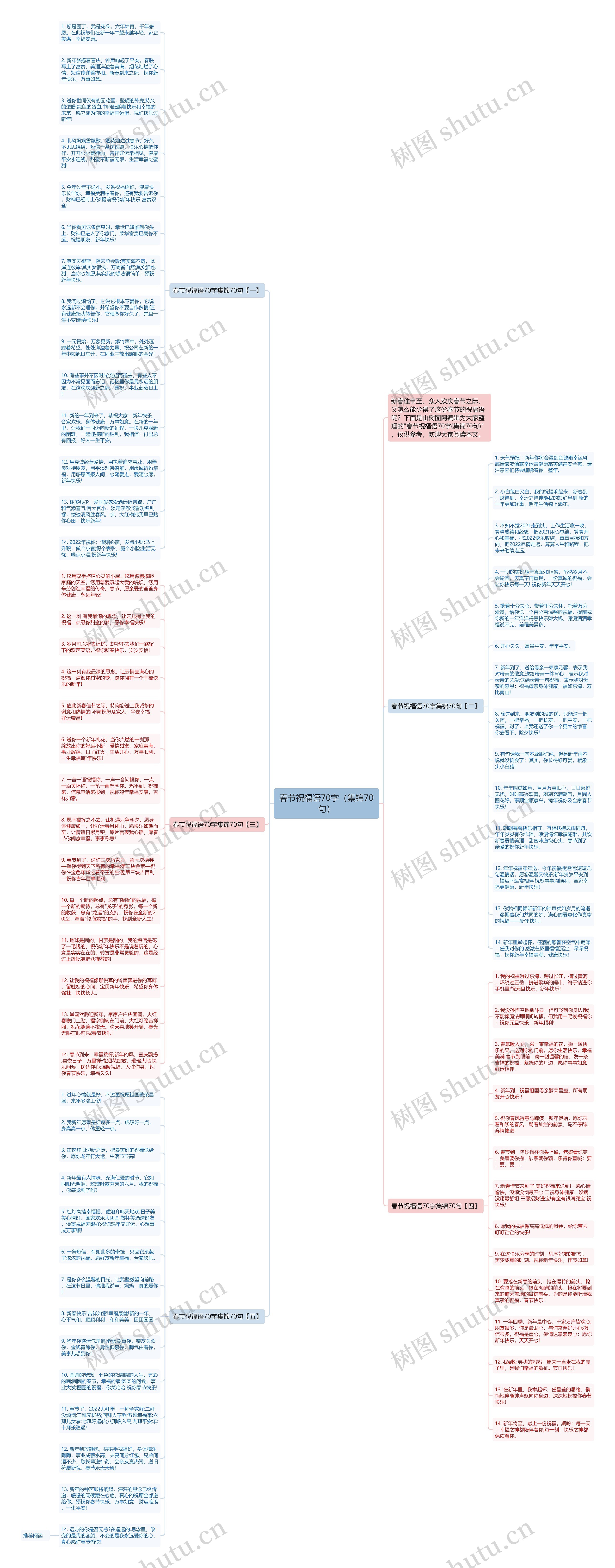 春节祝福语70字（集锦70句）思维导图