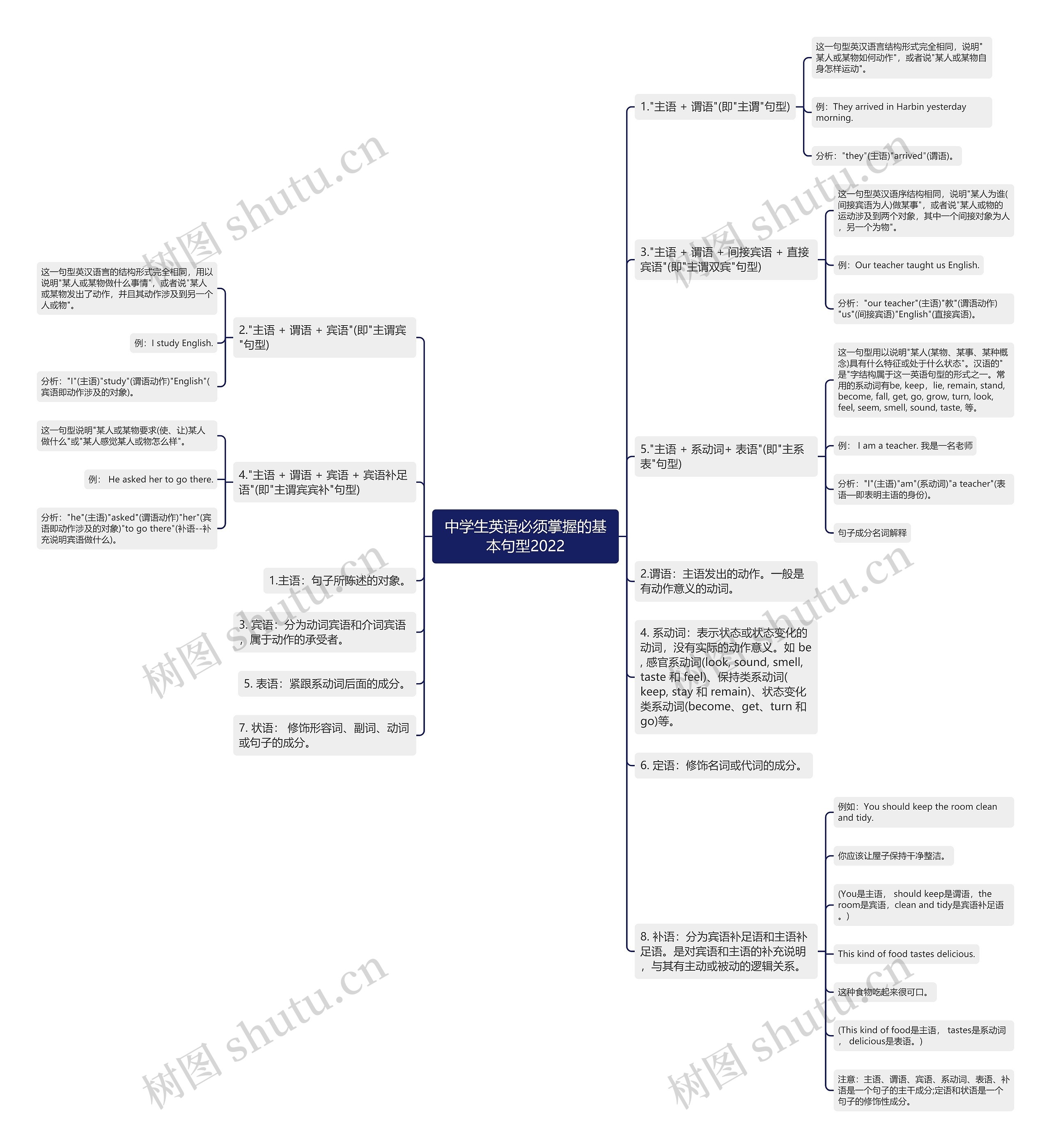 中学生英语必须掌握的基本句型2022思维导图