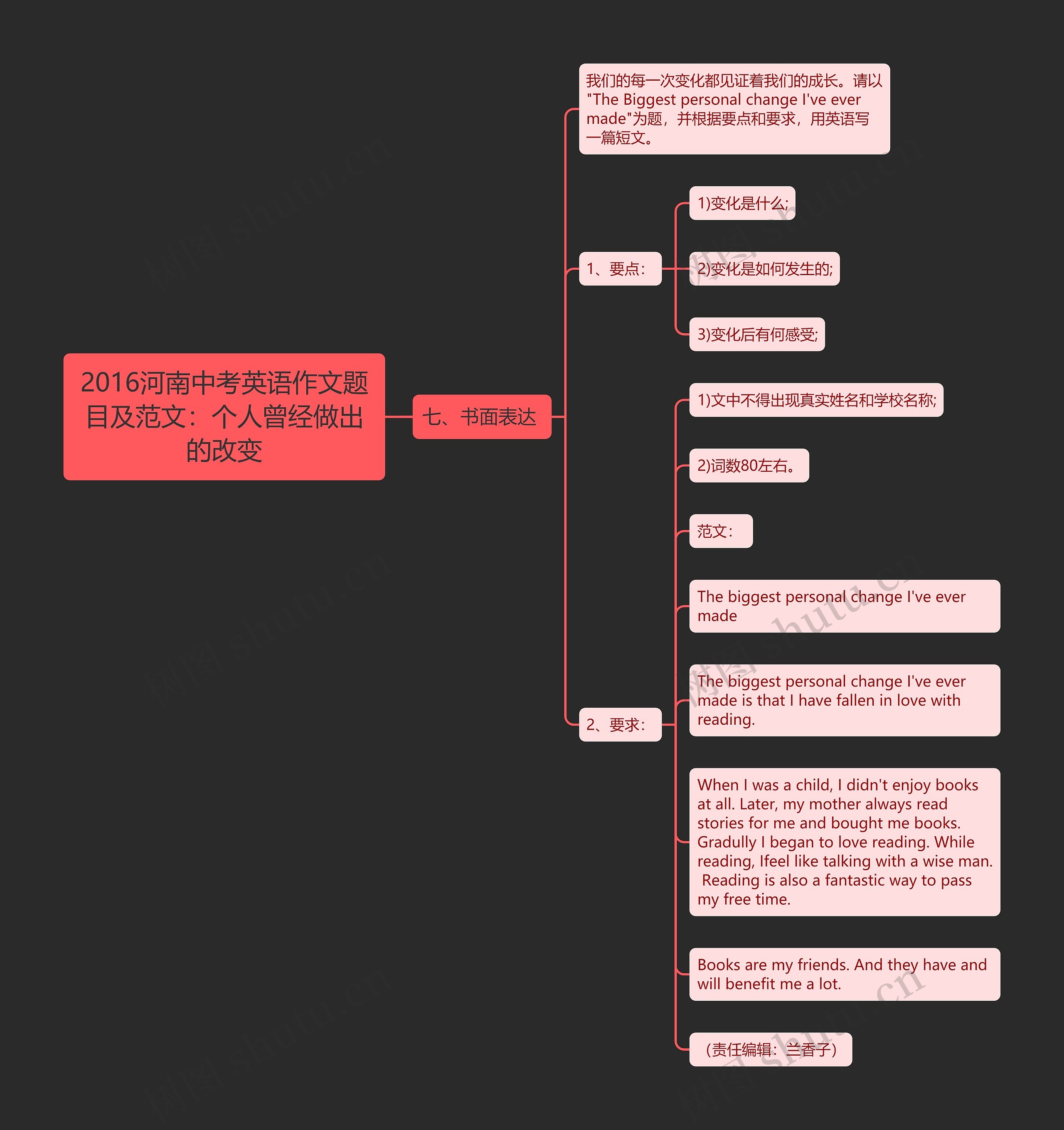 2016河南中考英语作文题目及范文：个人曾经做出的改变思维导图