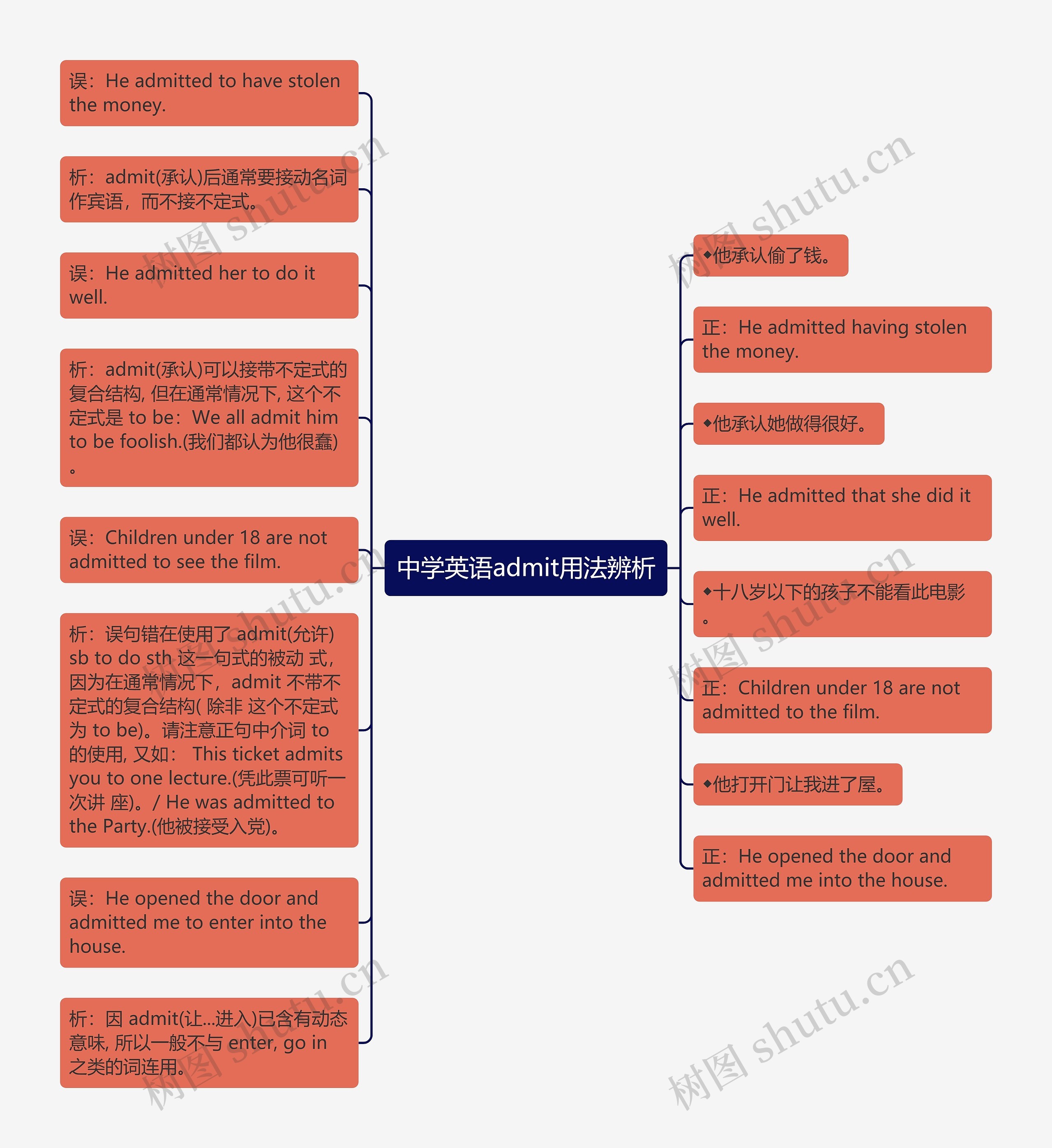 中学英语admit用法辨析思维导图