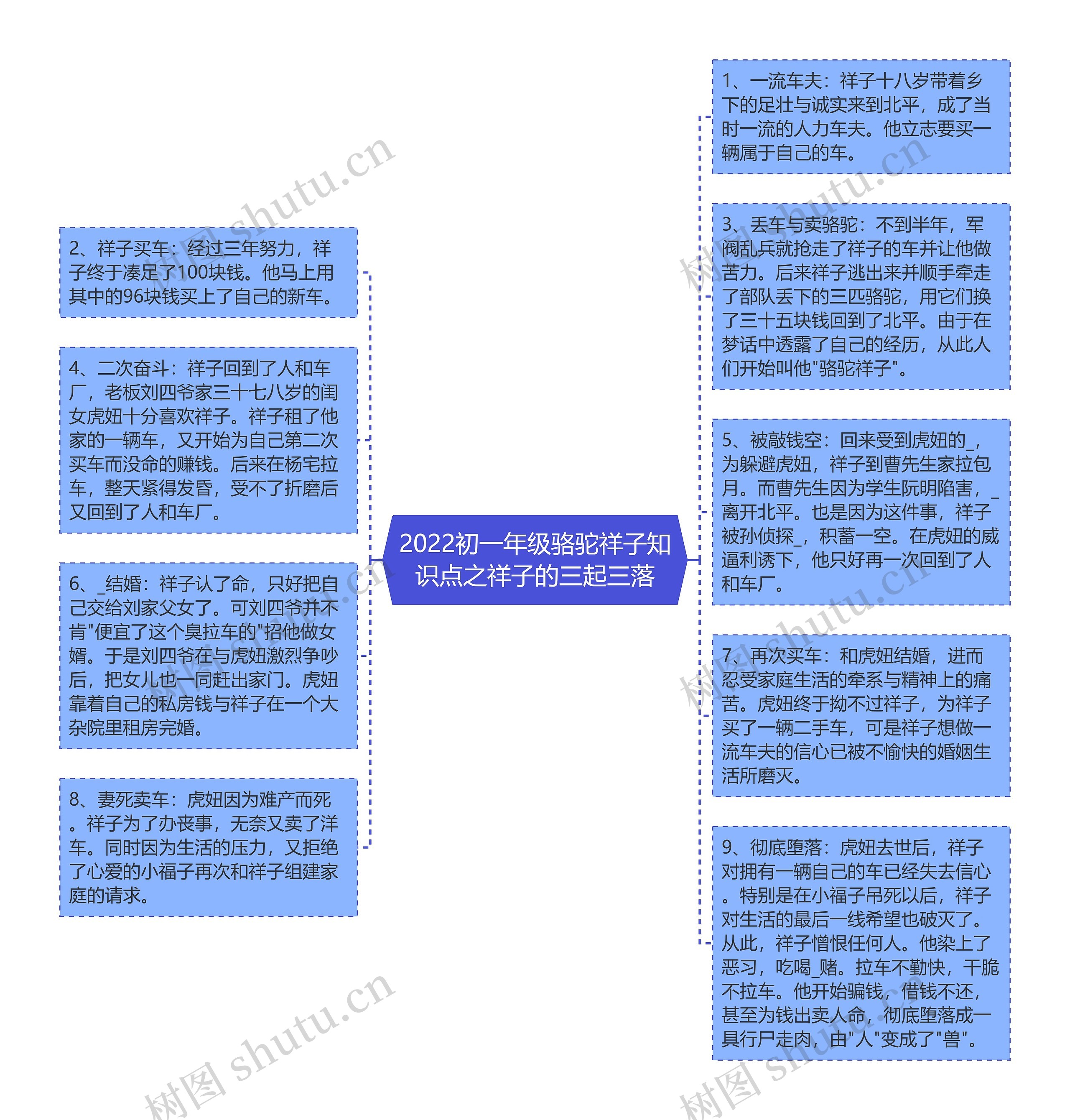 2022初一年级骆驼祥子知识点之祥子的三起三落思维导图