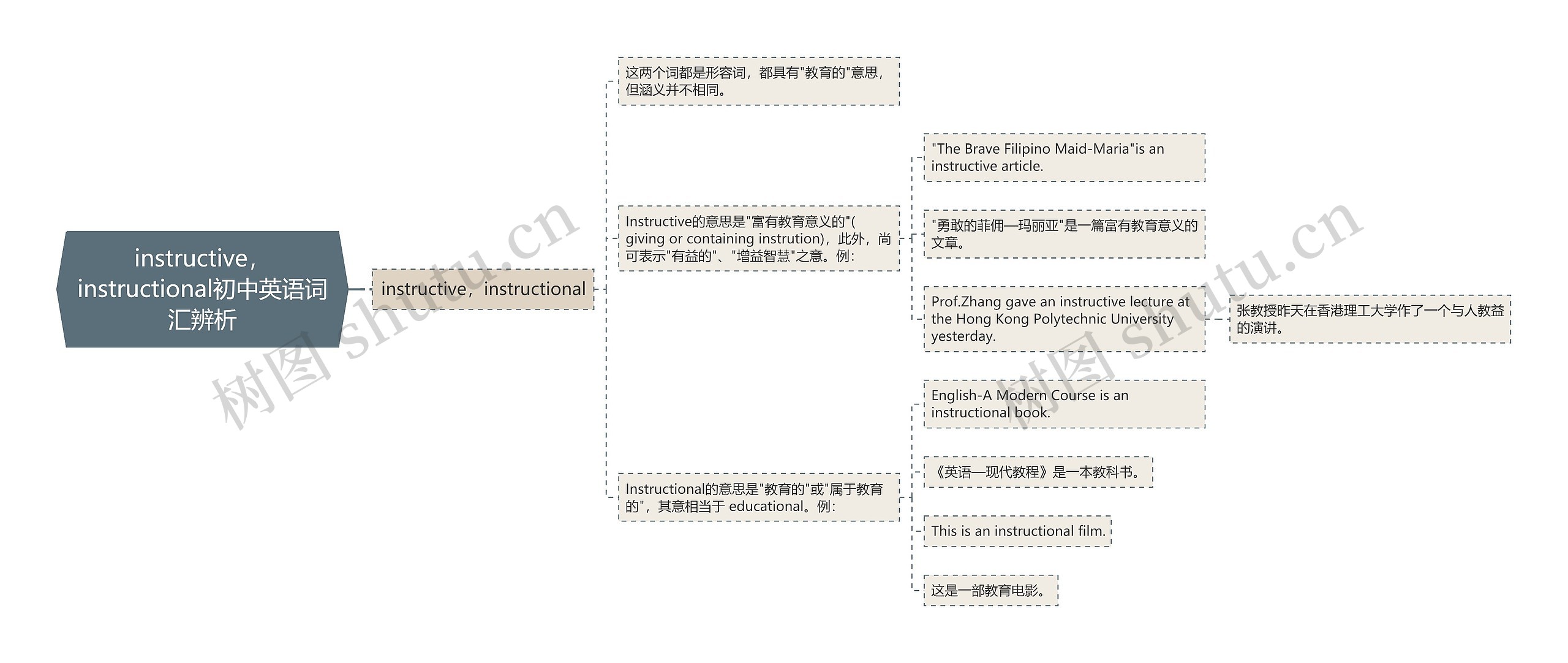 instructive，instructional初中英语词汇辨析思维导图