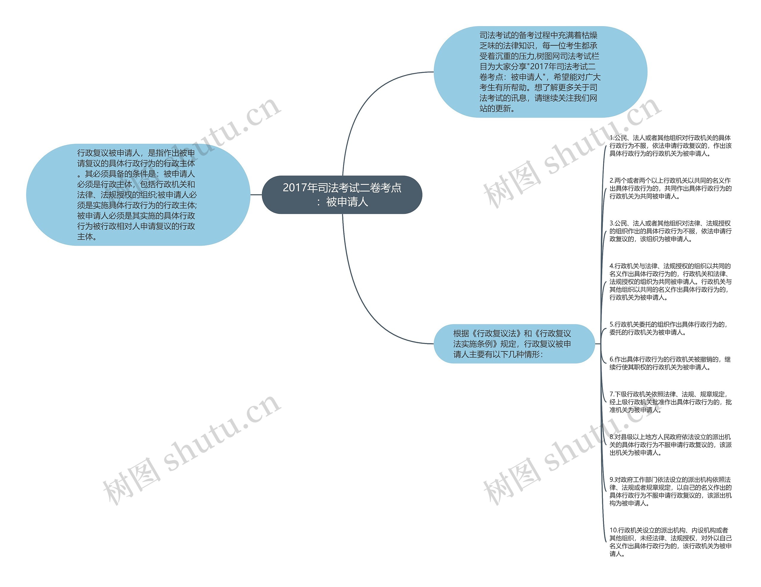 2017年司法考试二卷考点：被申请人思维导图