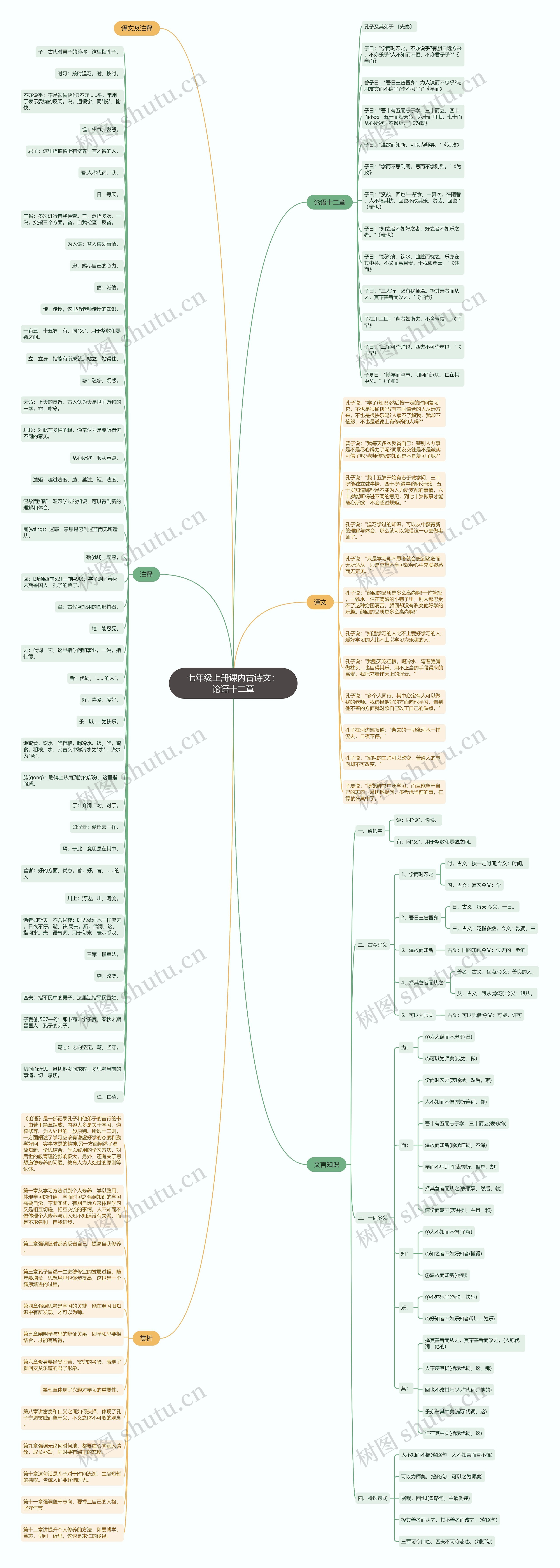 七年级上册课内古诗文：论语十二章思维导图