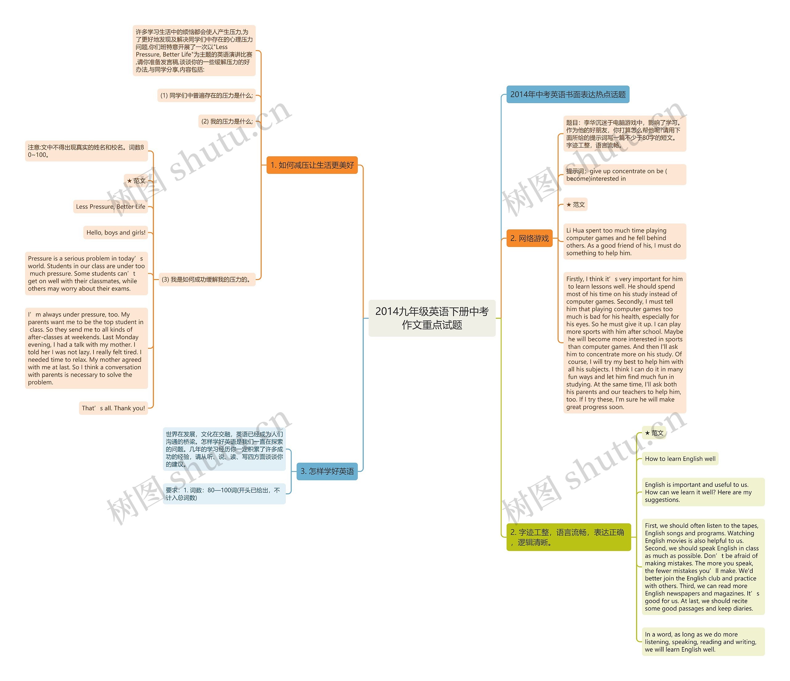2014九年级英语下册中考作文重点试题思维导图