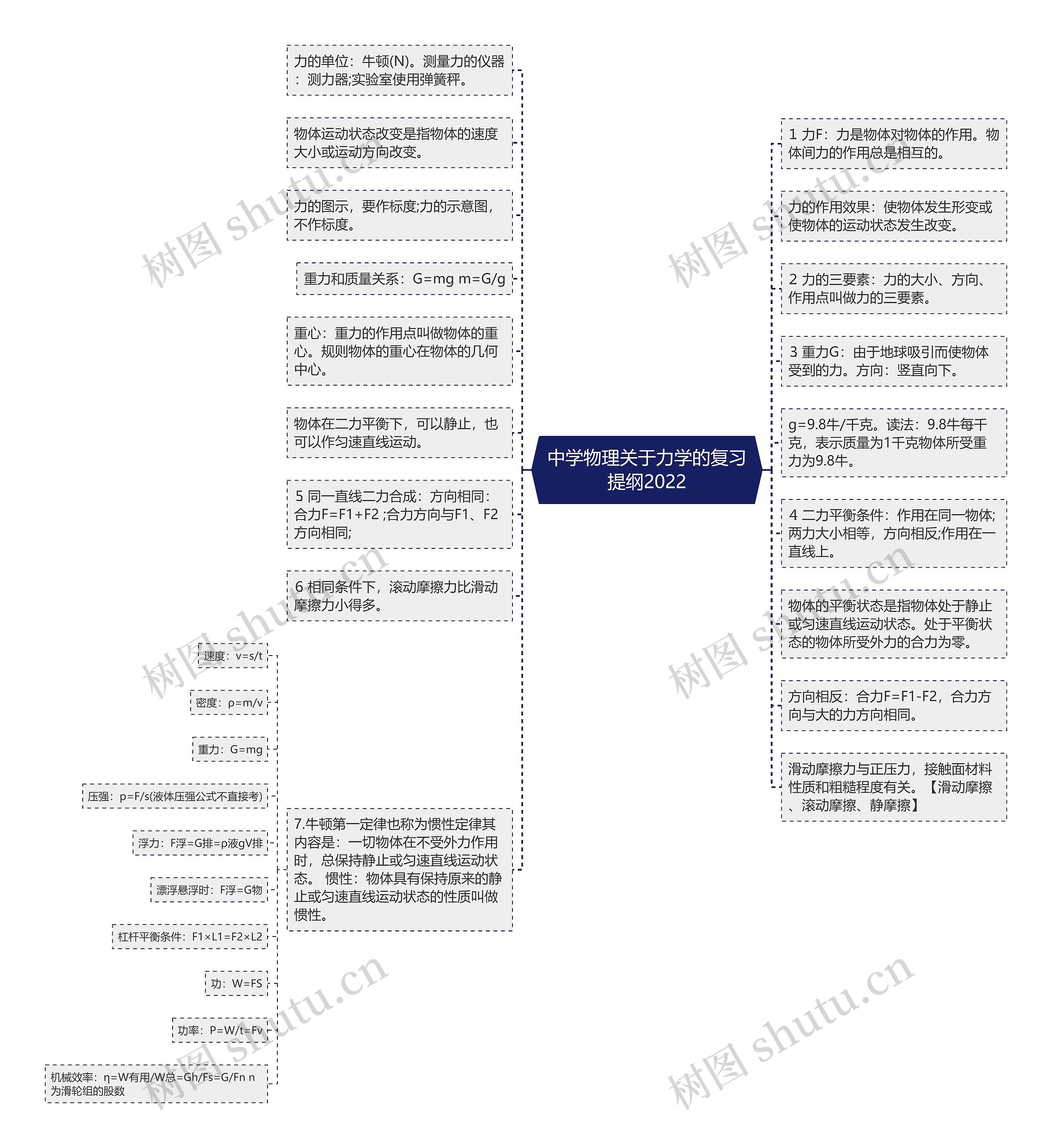 中学物理关于力学的复习提纲2022思维导图