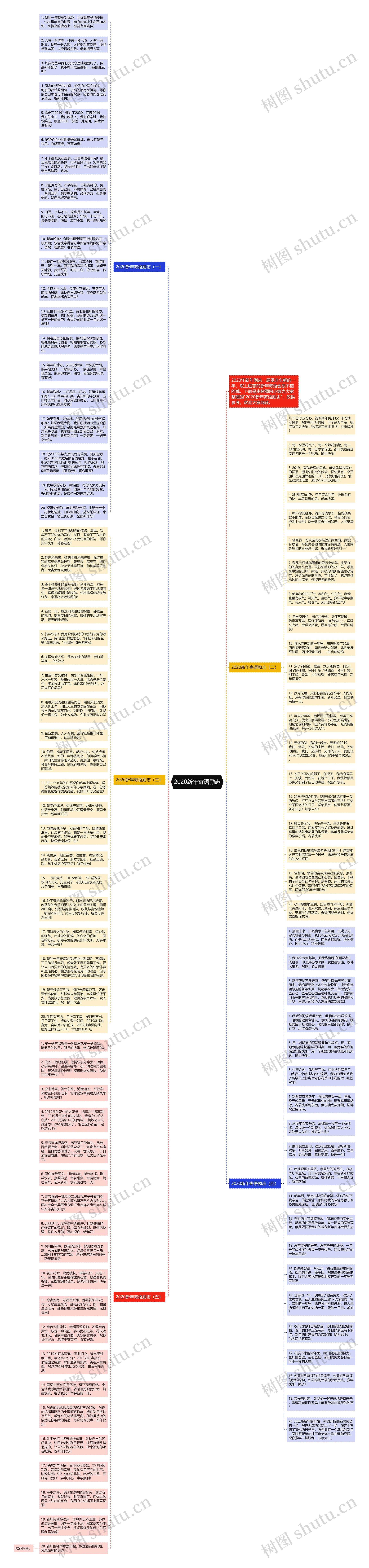 2020新年寄语励志思维导图