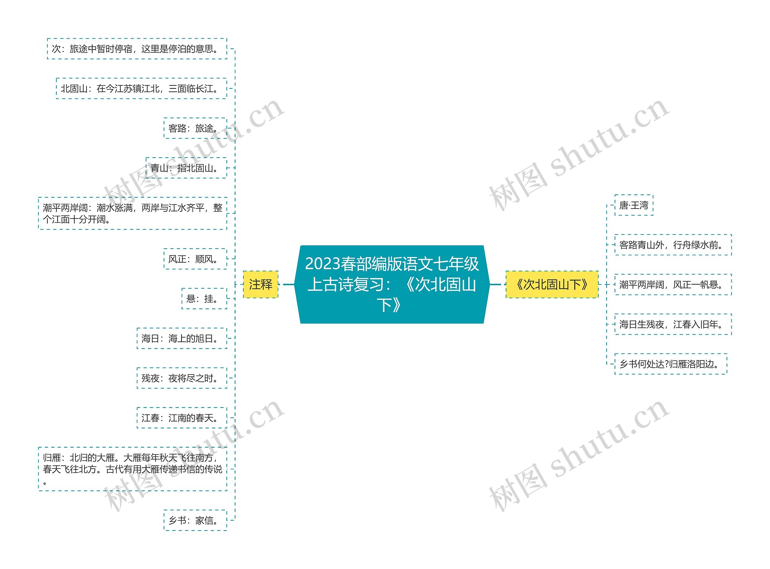 2023春部编版语文七年级上古诗复习：《次北固山下》