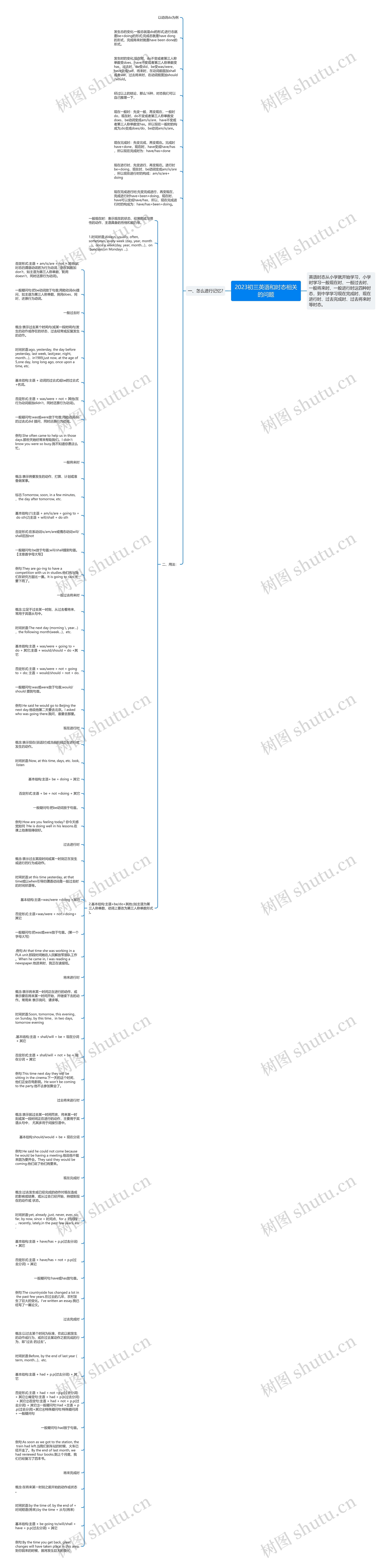 2023初三英语和时态相关的问题思维导图