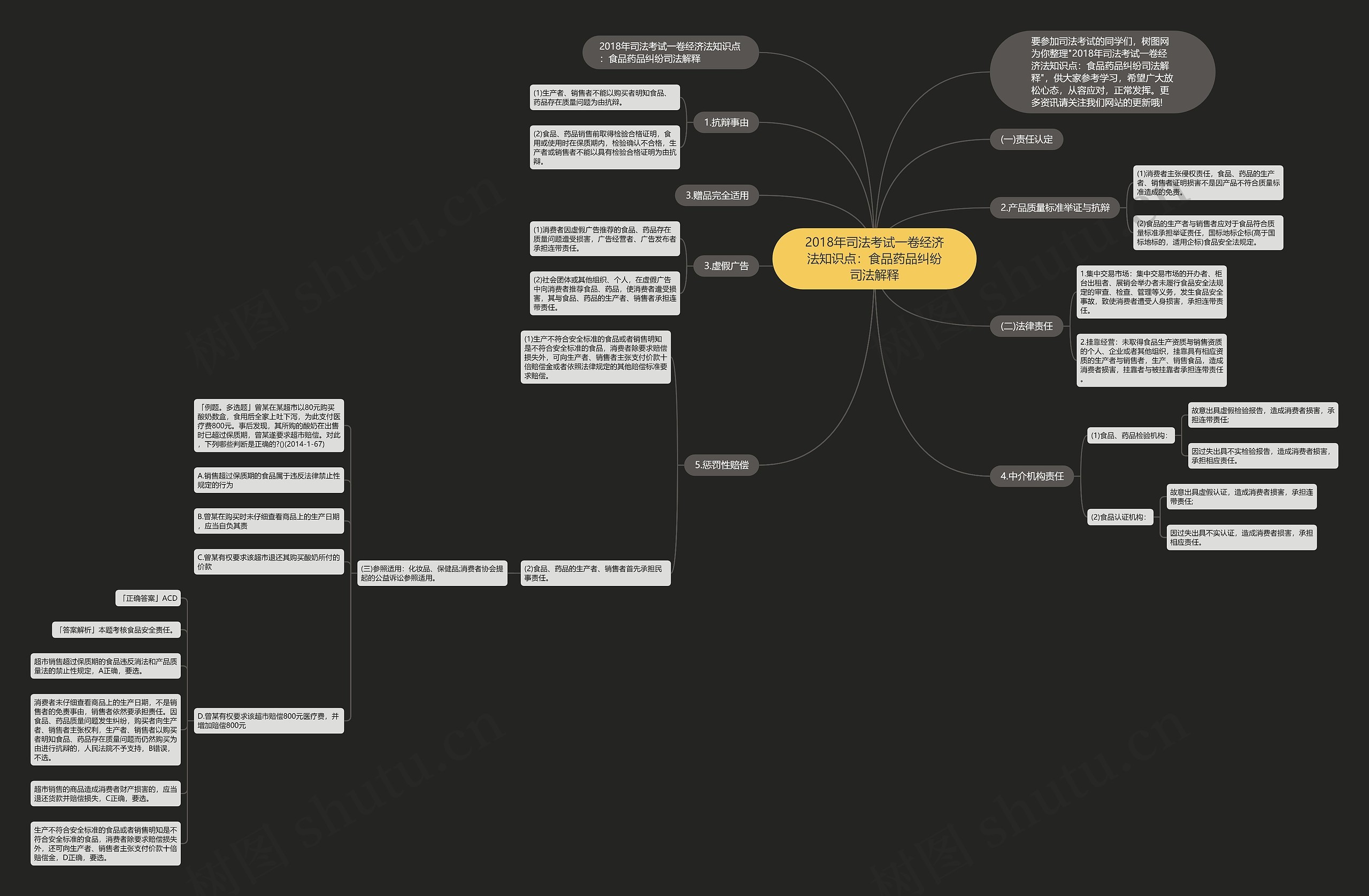 2018年司法考试一卷经济法知识点：食品药品纠纷司法解释思维导图
