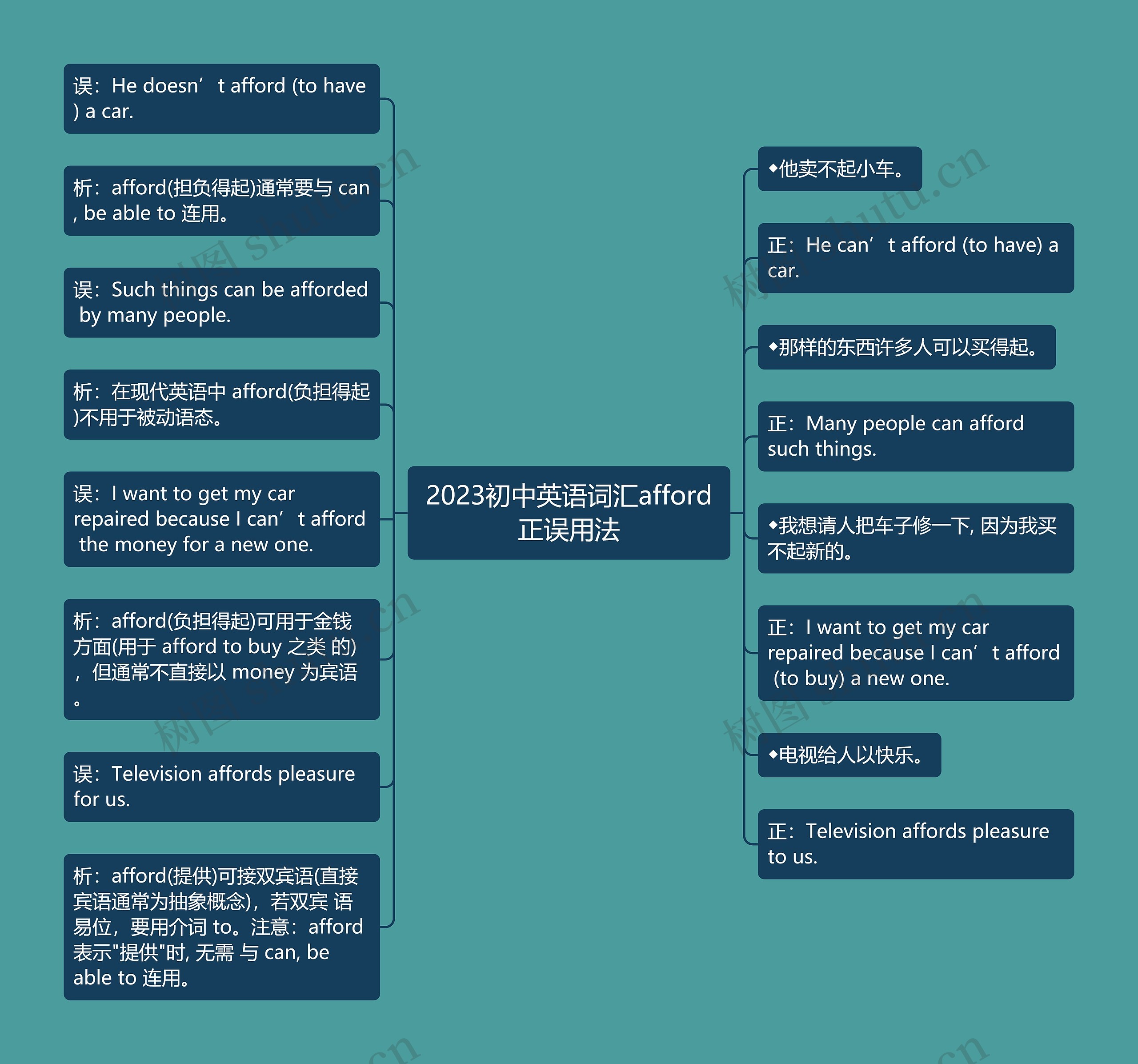 2023初中英语词汇afford正误用法