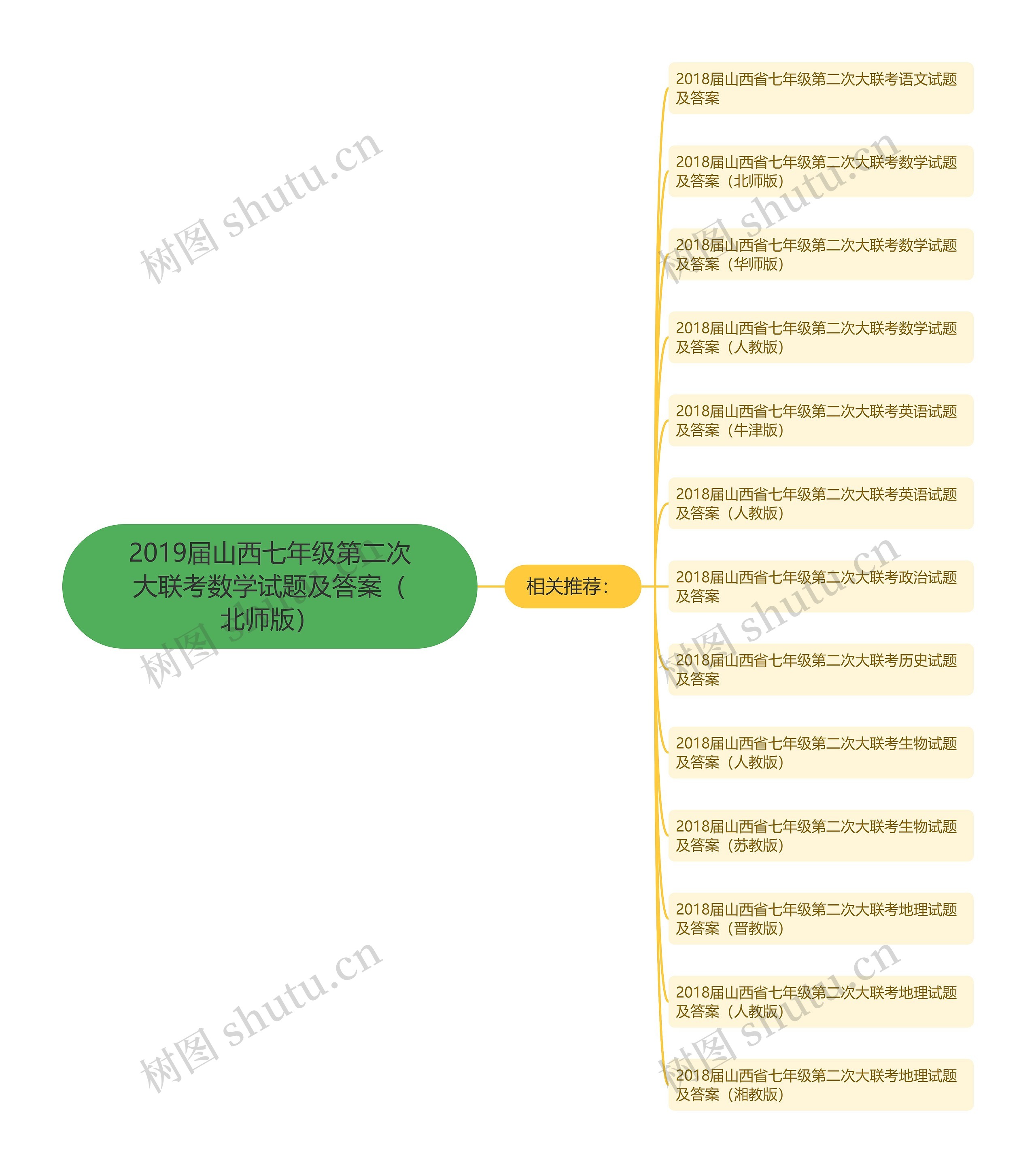 2019届山西七年级第二次大联考数学试题及答案（北师版）思维导图