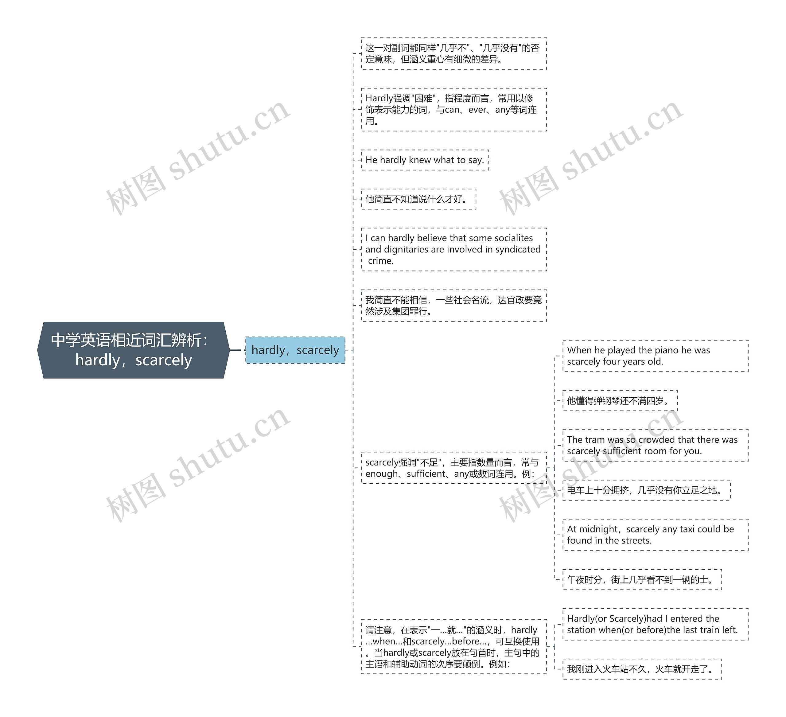 中学英语相近词汇辨析：hardly，scarcely思维导图
