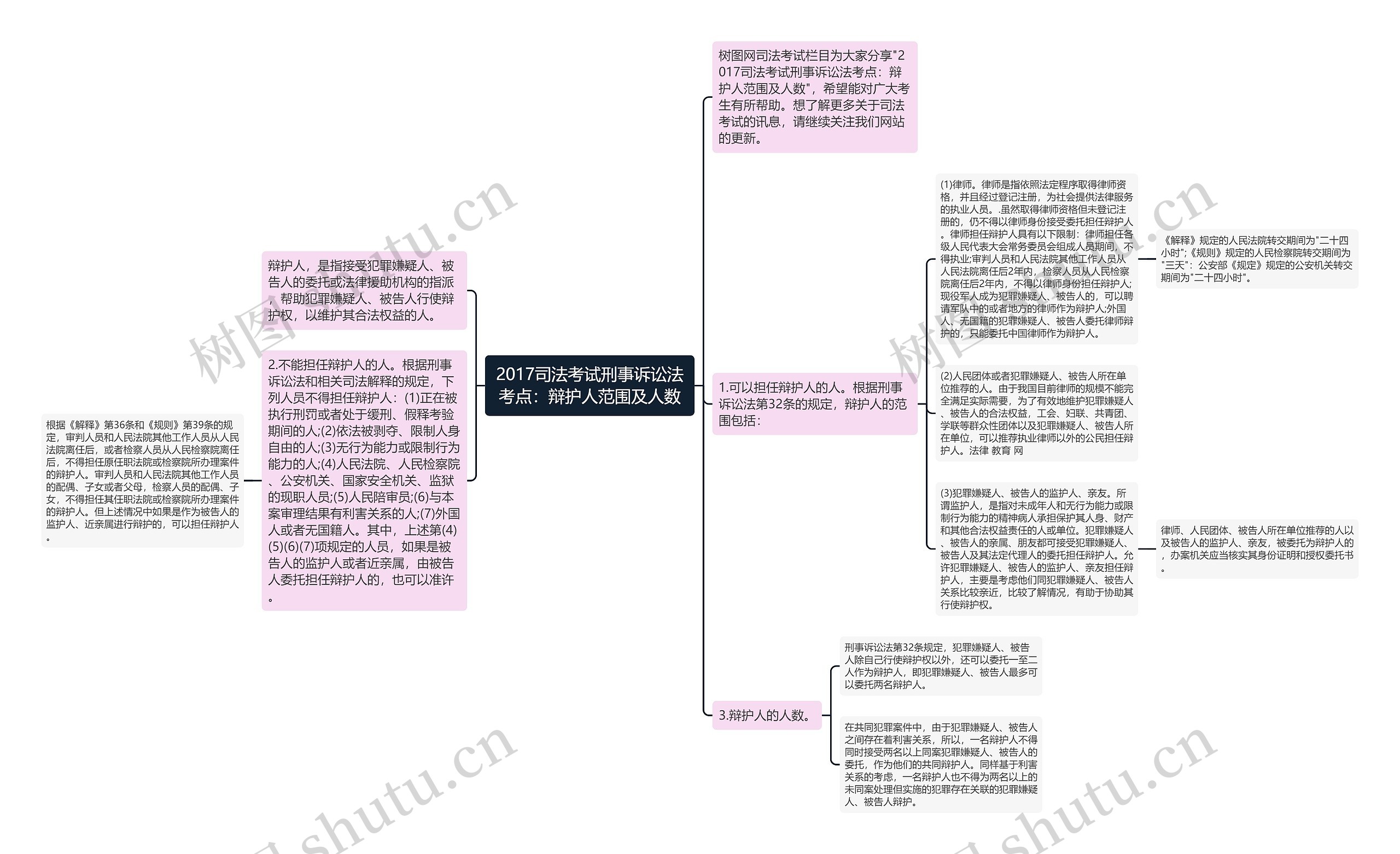 2017司法考试刑事诉讼法考点：辩护人范围及人数思维导图