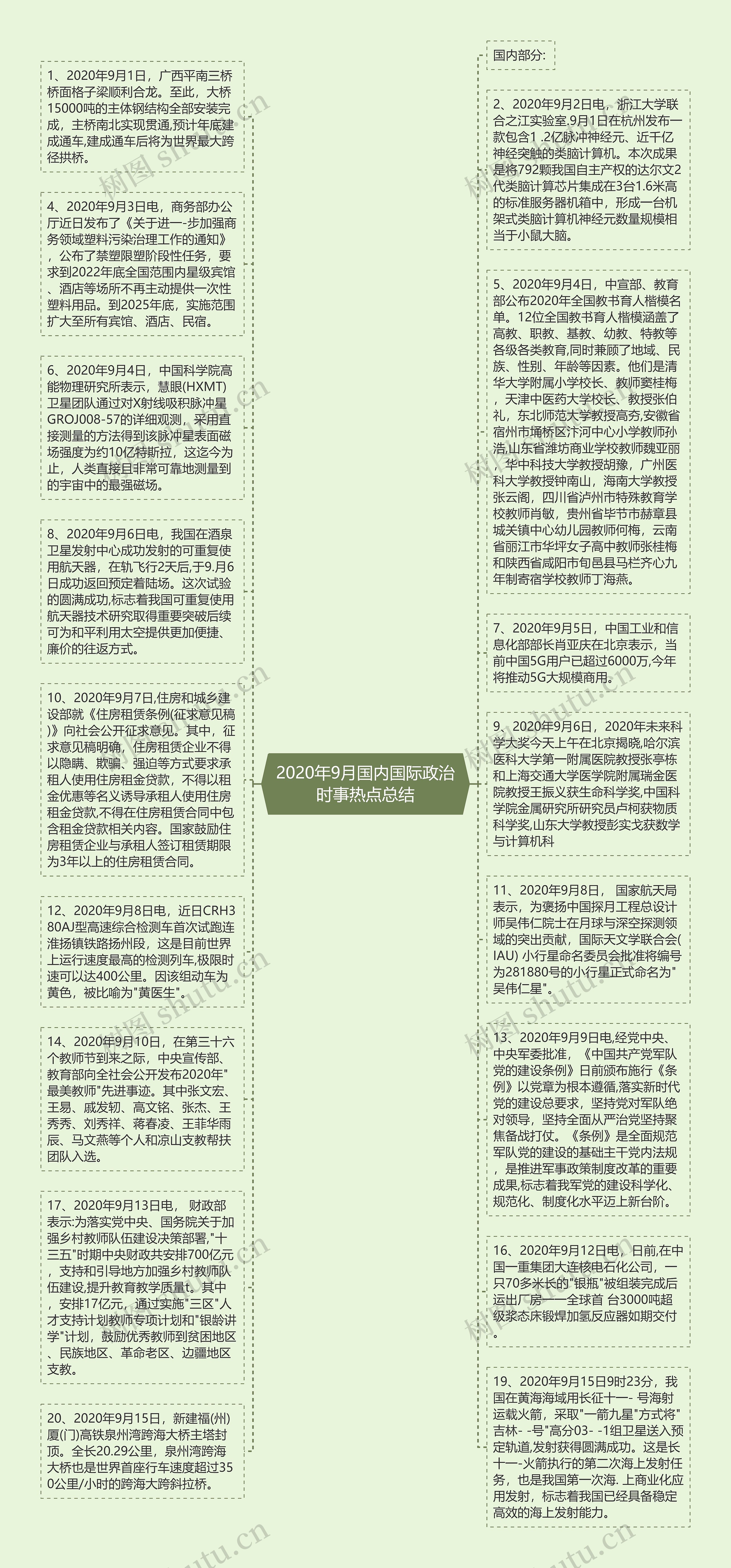 2020年9月国内国际政治时事热点总结思维导图