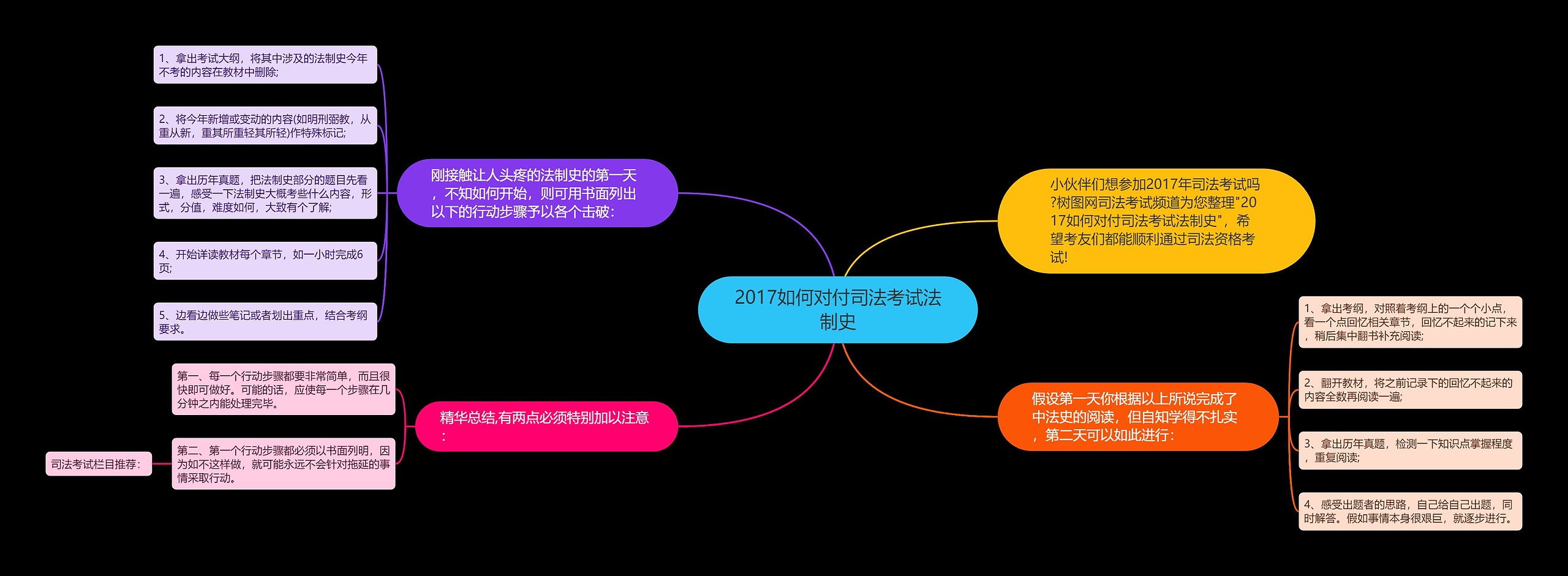 2017如何对付司法考试法制史思维导图