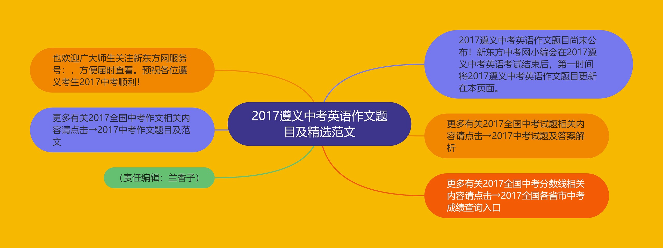 2017遵义中考英语作文题目及精选范文思维导图